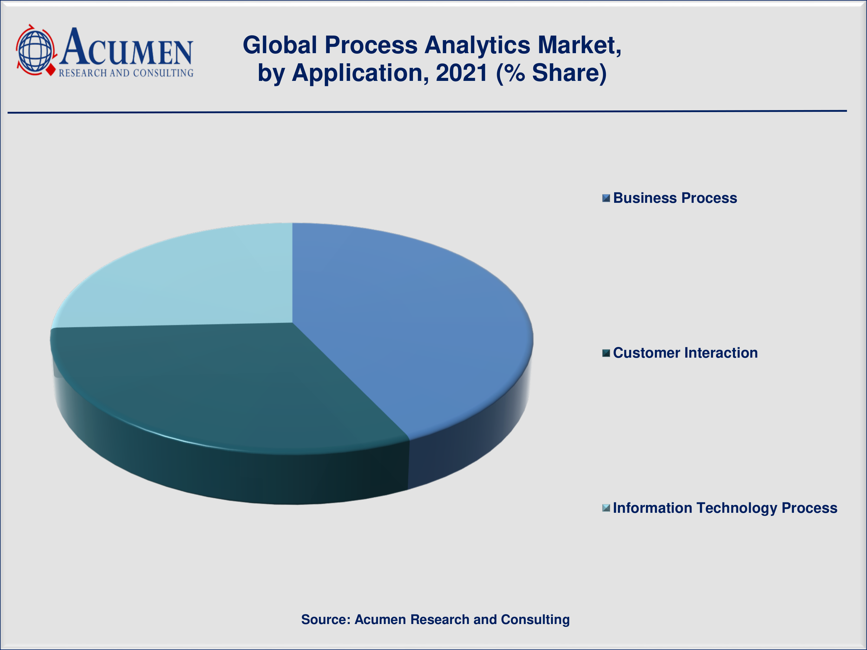 Process Analytics Market Analysis is projected to reach USD 21,918 Million by 2030 growing at a CAGR of 48.5%