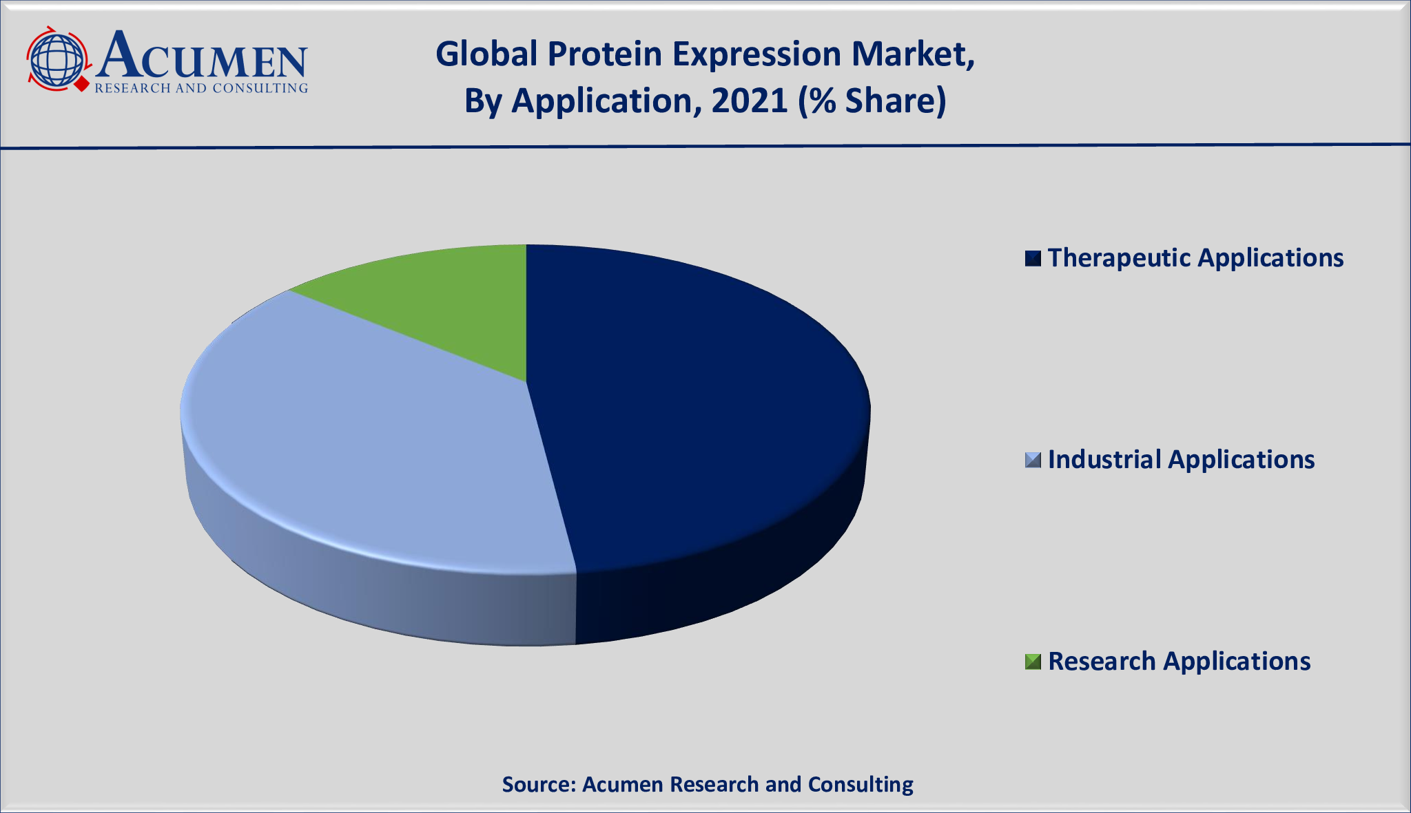 Protein Expression Market Size is estimated to achieve a market size of USD 7,421 million by 2030; growing at a CAGR of 11.8%.