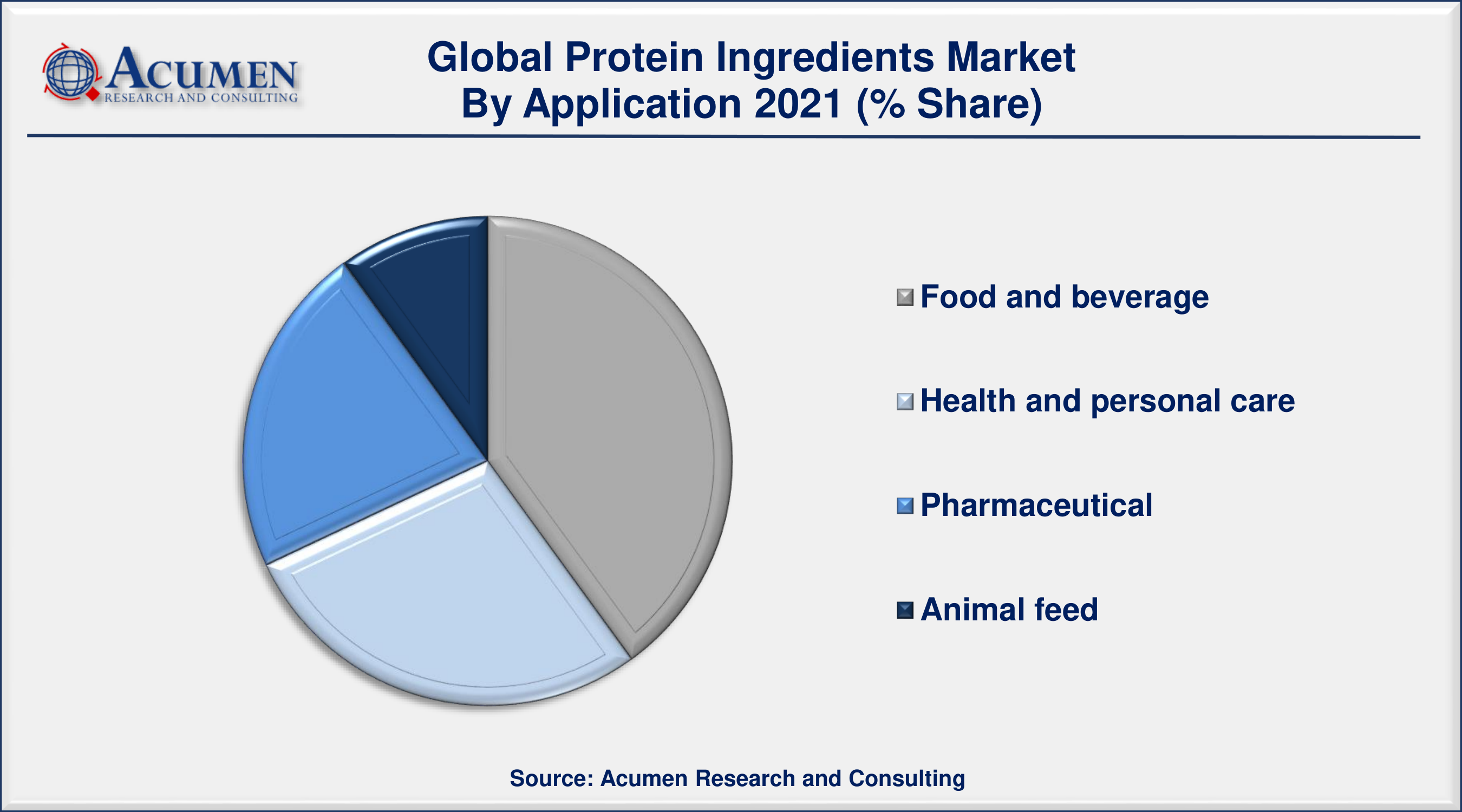 Protein Ingredients Market Size is predicted to be worth USD 103,747 Million by 2030, with a CAGR of 8.1% from 2022 to 2030.