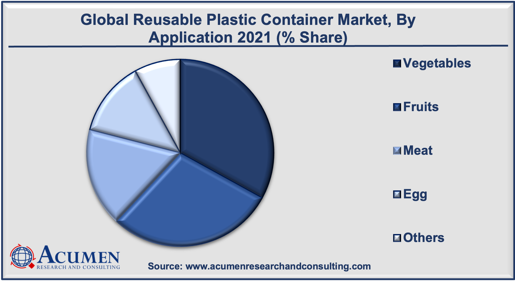 Reusable Plastic Container Market Size is estimated to reach the market value of USD 631 Million by 2030, with a CAGR of 9.6%