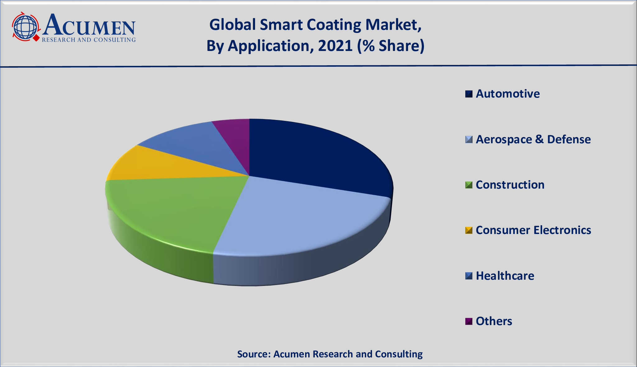 Smart Coating Market Size is estimated to achieve a market size of USD 26,727 Million by 2030; growing at a CAGR of 23.7%.