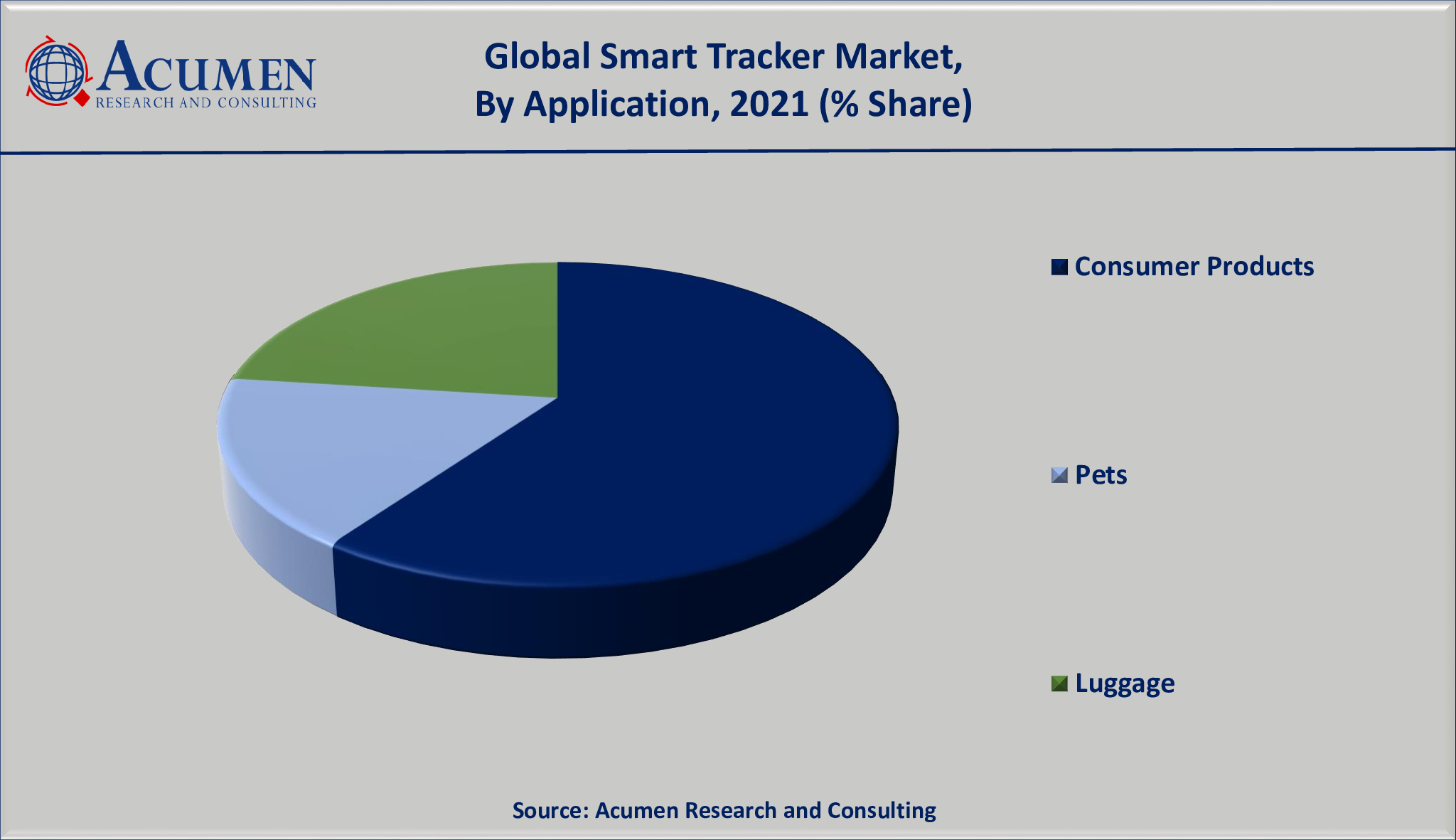 Smart Tracker Market Analysis valued for USD 583 Million in 2021 and is projected to reach a market size of USD 1,655 Million by 2030; growing at a CAGR of 12.6%.