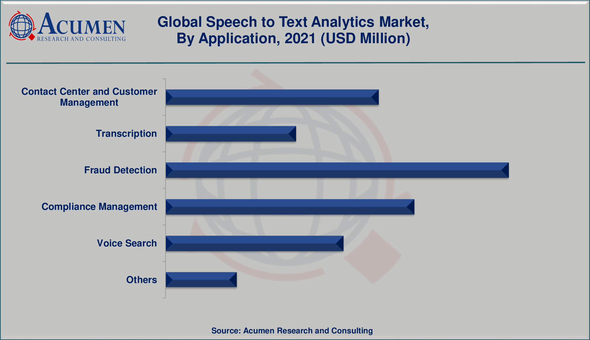 Speech to Text Analytics Market By Application will achieve a market size of USD 8,677 Million by 2030, budding at a CAGR of 17.1%