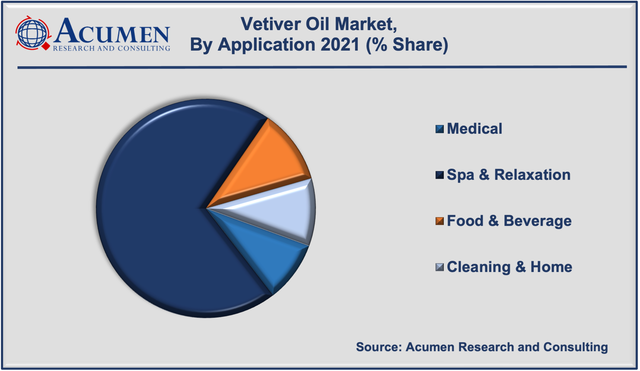 Vetiver Oil Market Size is expected to reach the market value of USD 126 Million by 2030 growing at a significant CAGR of 9.2% during the forecast period from 2022 to 2030.