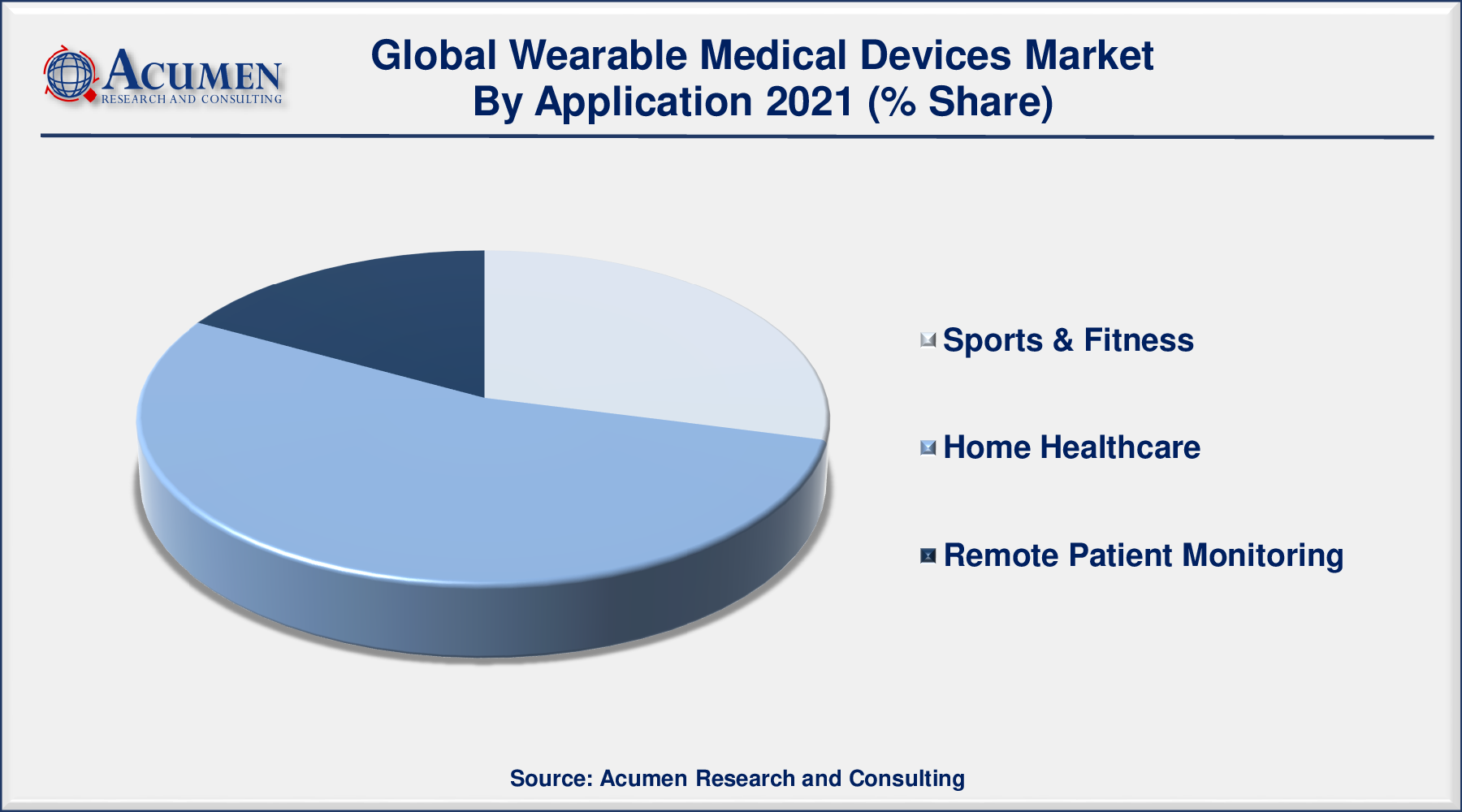 Wearable Medical Devices Market Size is predicted to be worth USD 188,398 Million by 2030, with a CAGR of 26.5% during the forecasting period from 2022 to 2030.