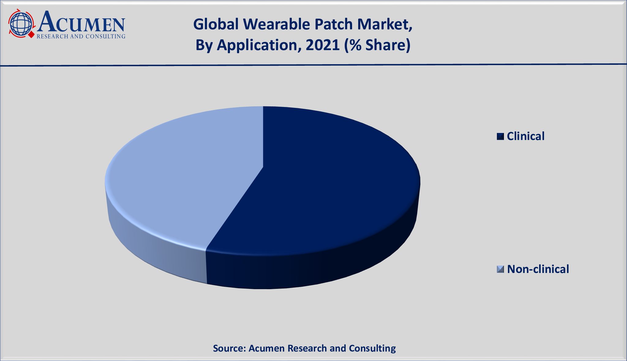 Wearable Patch Market Size is estimated to achieve a market size of USD 22,124 million by 2030; growing at a CAGR of 8.1%.