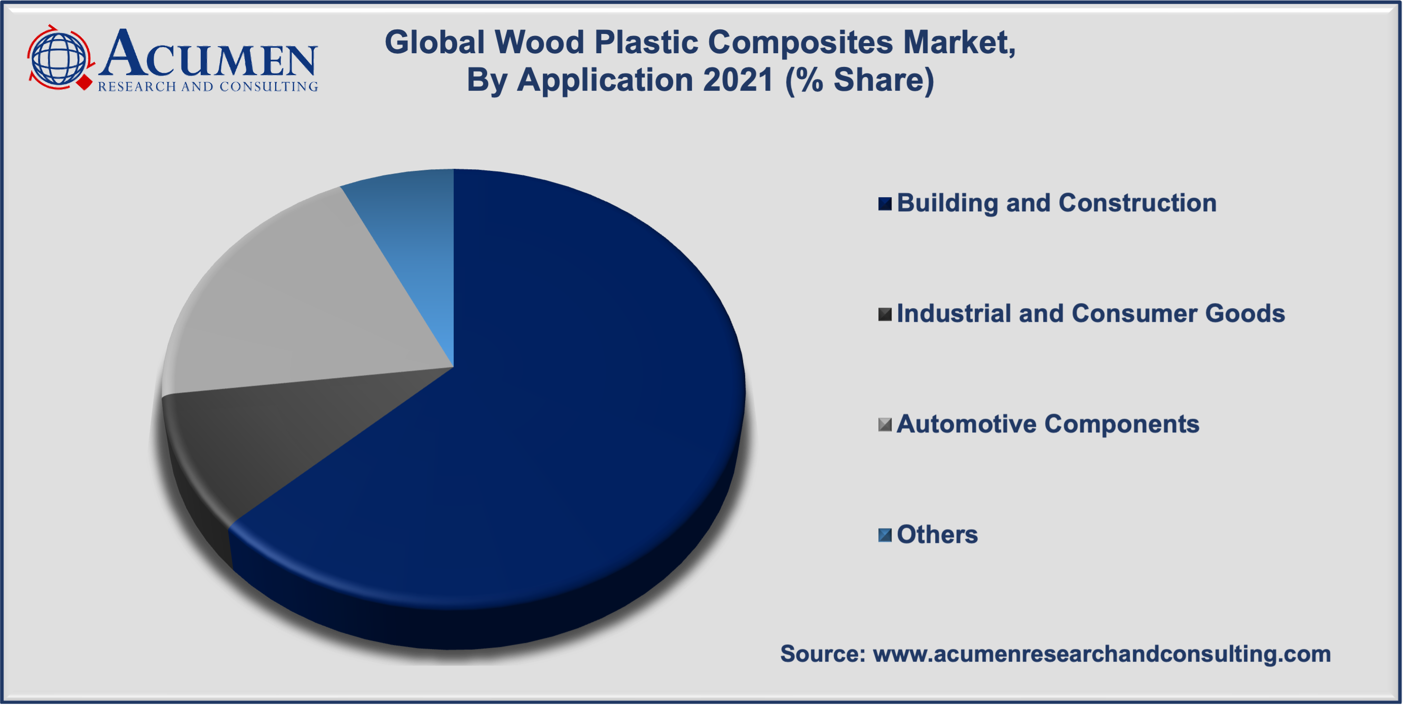 Wood Plastic Composites Market Share accounted for USD 5,582 Million in 2021 and is expected to reach USD 13,244 Million by 2030 with a considerable CAGR of 10.3% during the forecast period from 2022 to 2030.