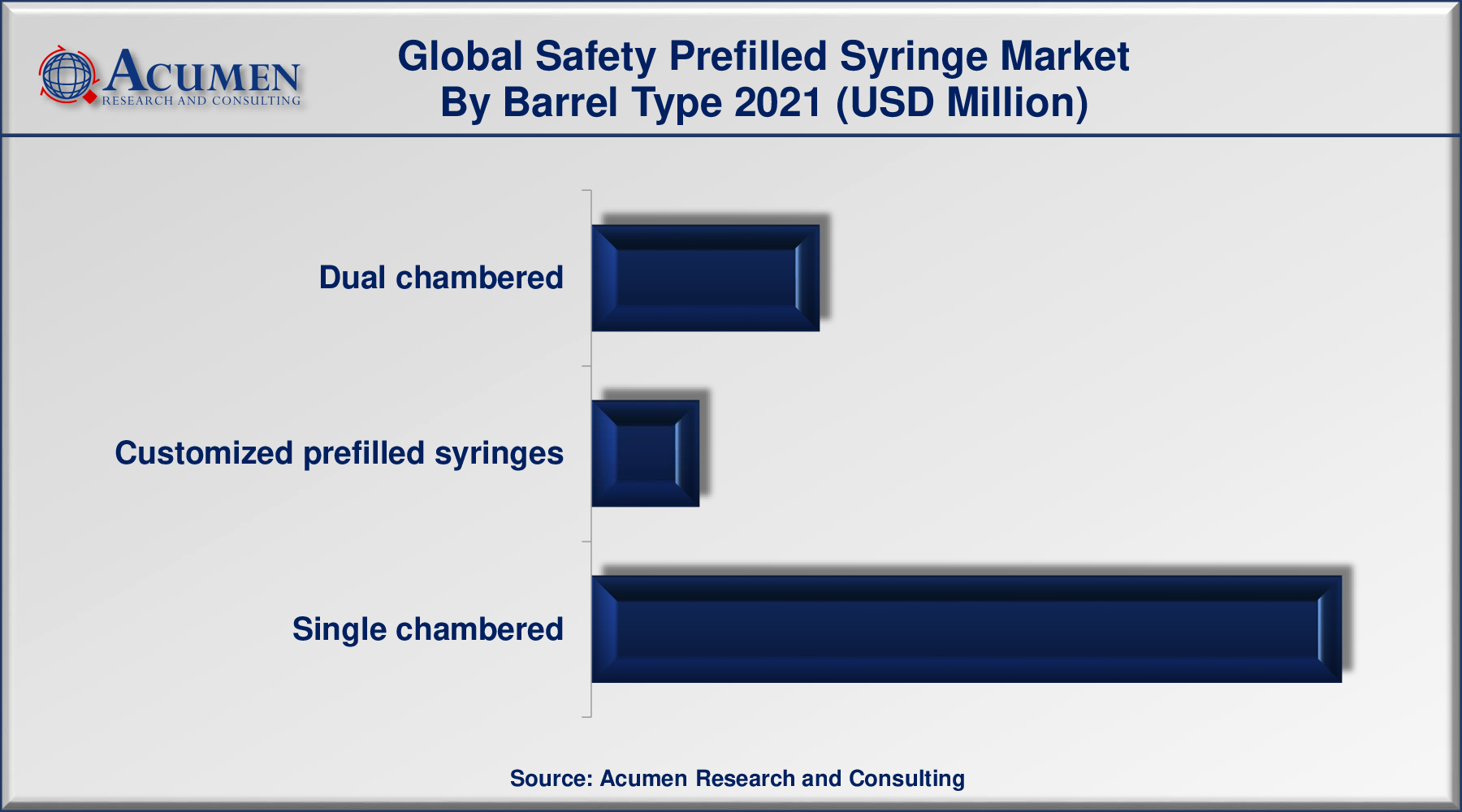 Safety Prefilled Syringe Market Size Accounted for USD 3,591 Million in 2021 and is predicted to be worth USD 6,534 Million by 2030