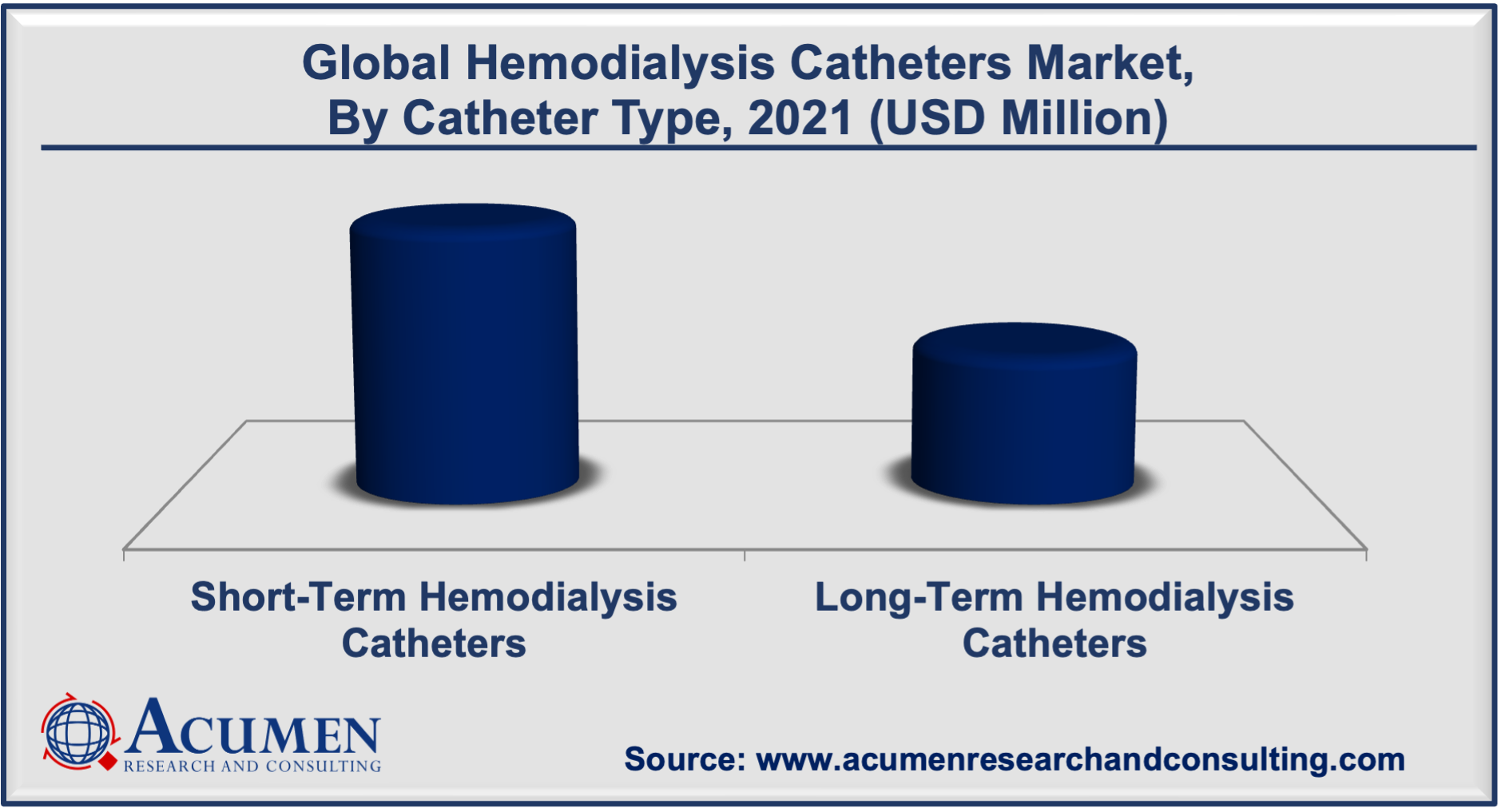 Hemodialysis Catheters Market Share accounted for USD 787 Million in 2021 and is estimated to reach the market value of USD 1,214 Million by 2030.