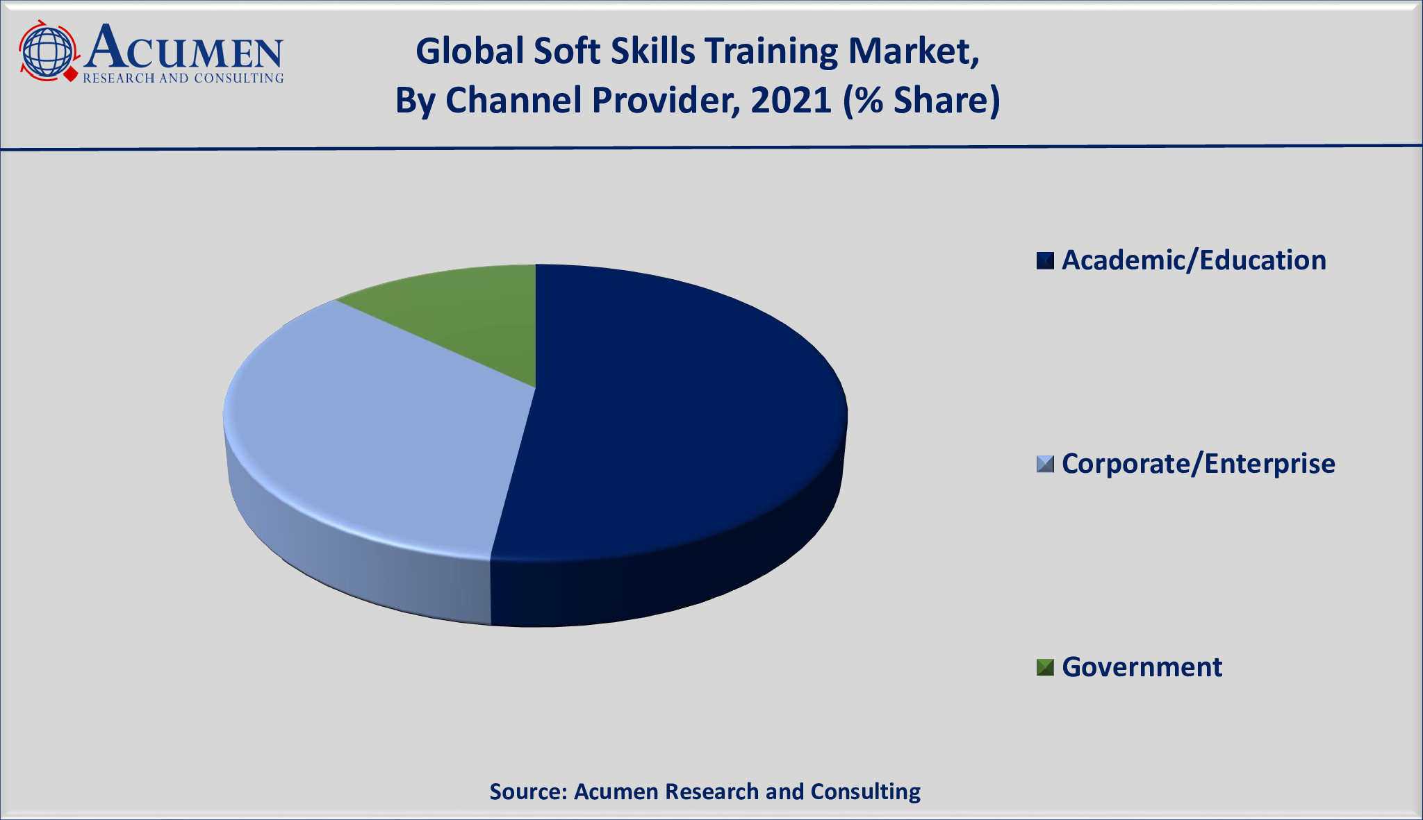 Soft Skills Training Market Size is estimated to achieve a market size of USD 66,075 million by 2030; growing at a CAGR of 12.2%.