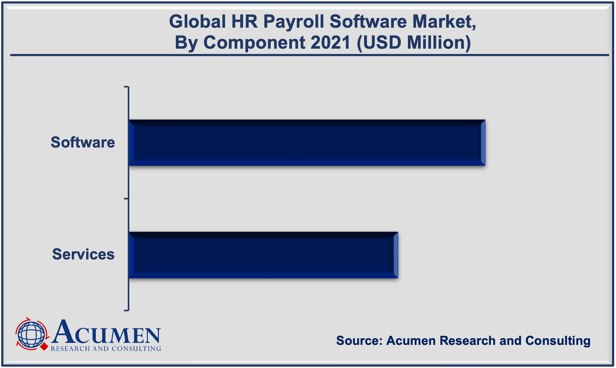 HR Payroll Software Market Size accounted for USD 23,489 Million in 2021 and is projected to reach USD 52,867 Million by 2030, with a CAGR of 9.5% from 2022 to 2030.
