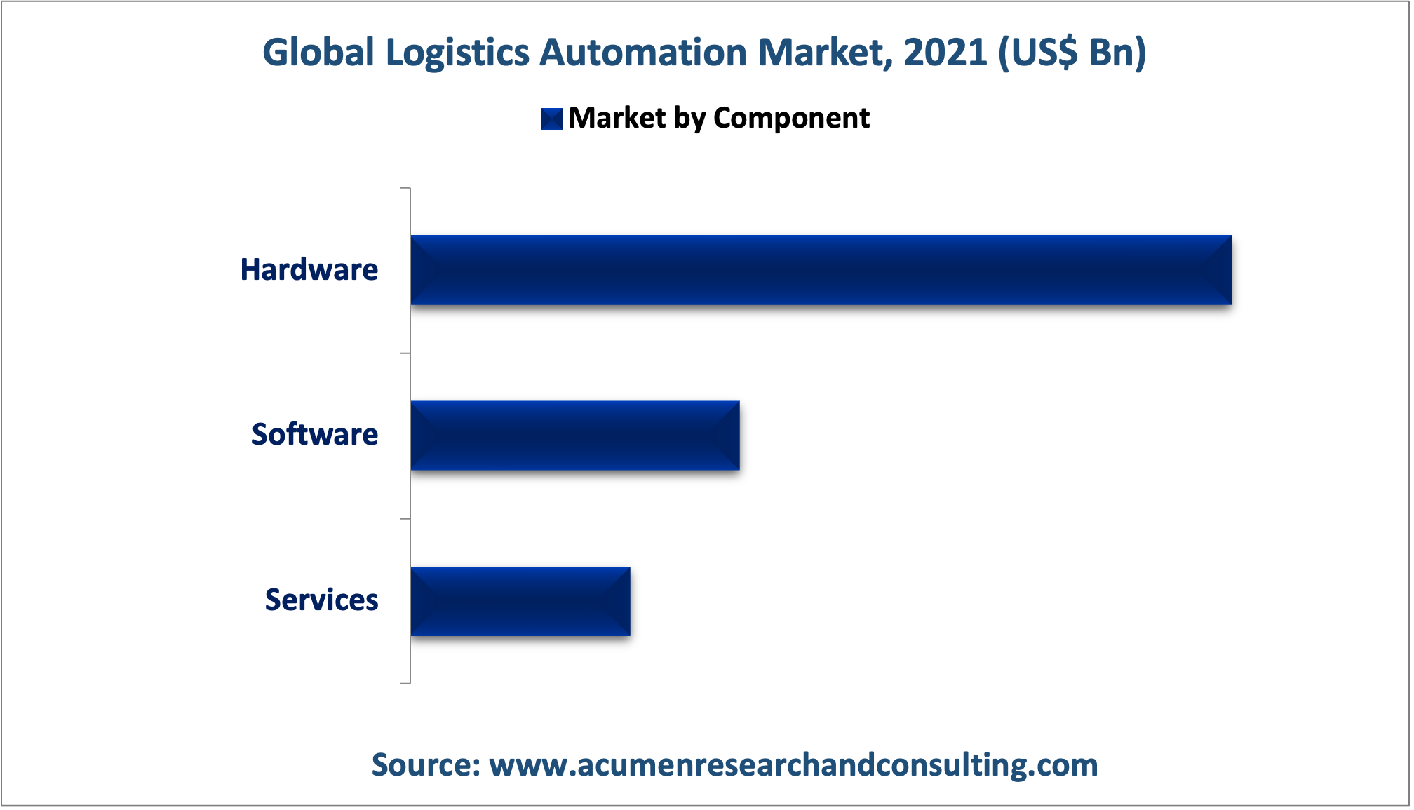 Logistics Automation Market Size