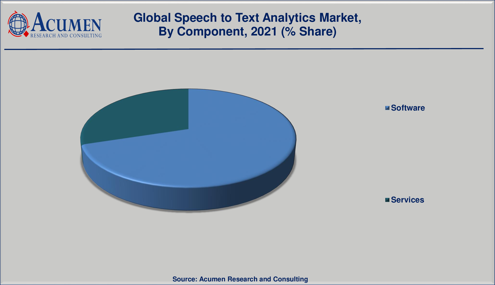Speech to Text Analytics Market By Component will achieve a market size of USD 8,677 Million by 2030, budding at a CAGR of 17.1%