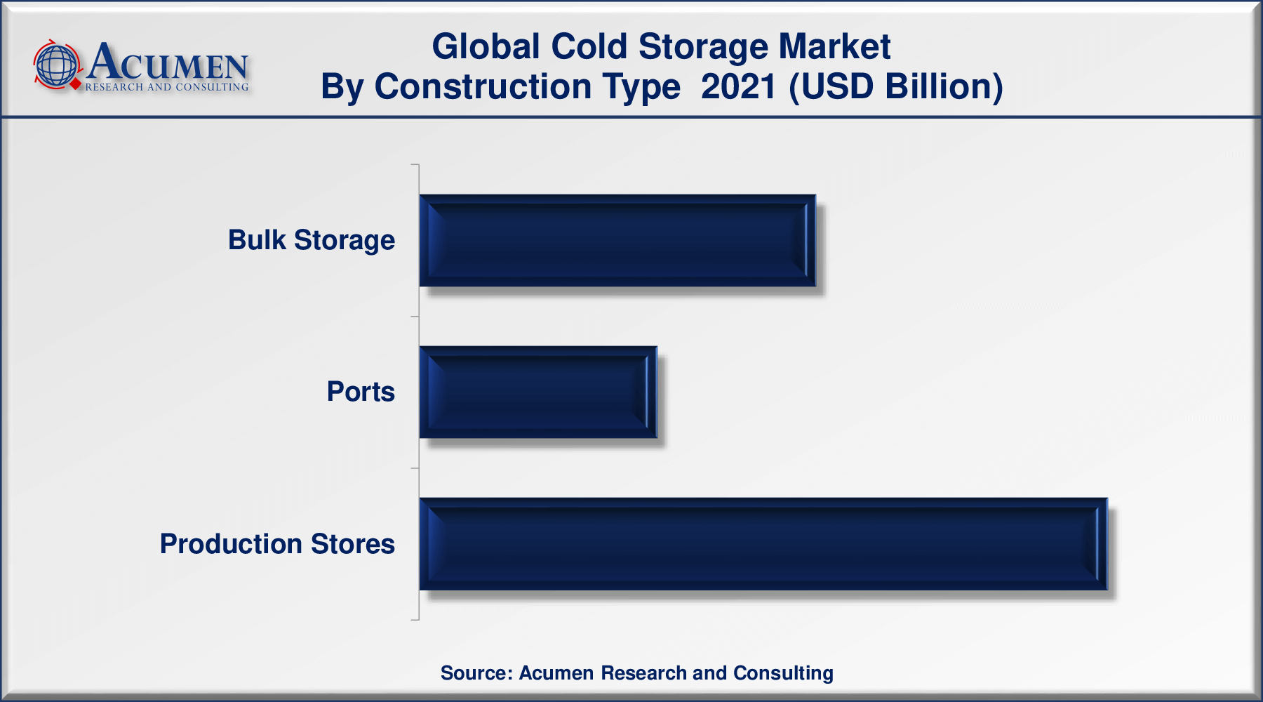 Cold Storage Market Size accounted for USD 115.6 Billion in 2021 and is estimated to achieve a market size of USD 323.6 Billion by 2030