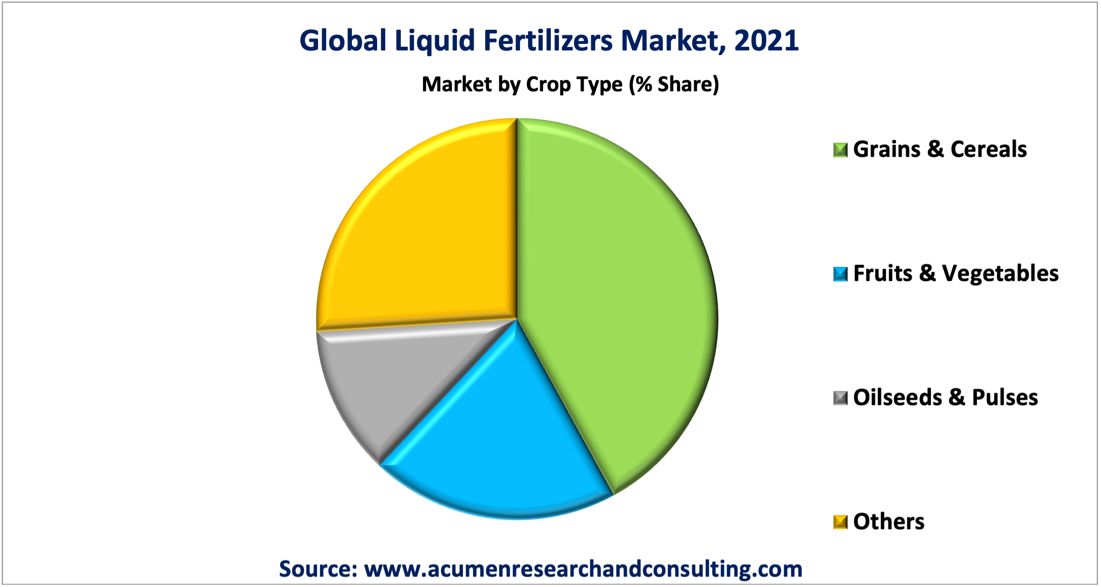 Liquid Fertilizers Market Size is expected to reach the value of USD 19,873 Million by 2030, at a CAGR of 3.7%