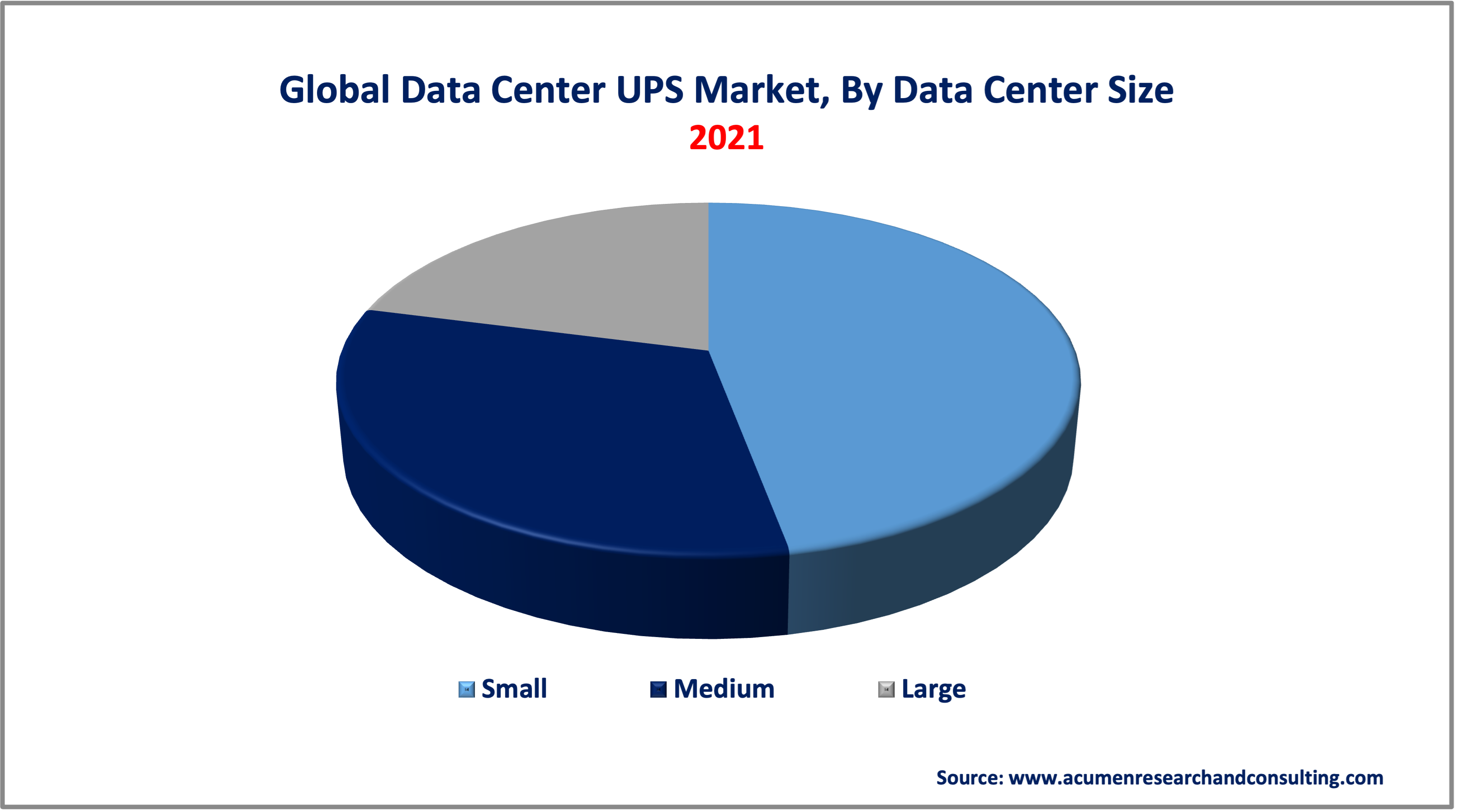 Data Center UPS Market Share is estimated to reach the market value of USD 8,464 Million by 2030, with a significant CAGR of 5.6%