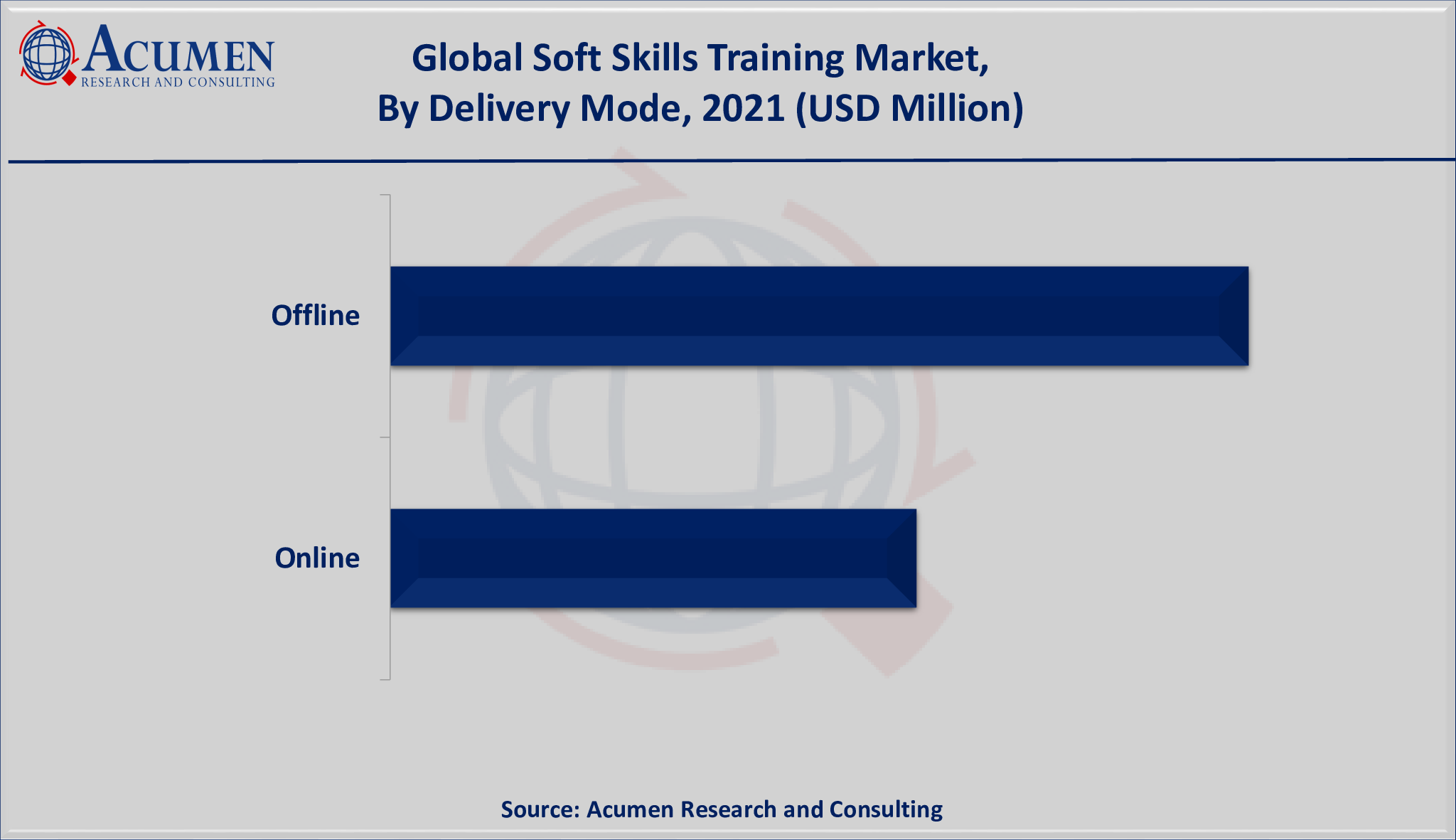 Soft Skills Training Market Size accounted USD 24,142 million in 2021 and is estimated to achieve a market size of USD 66,075 million by 2030