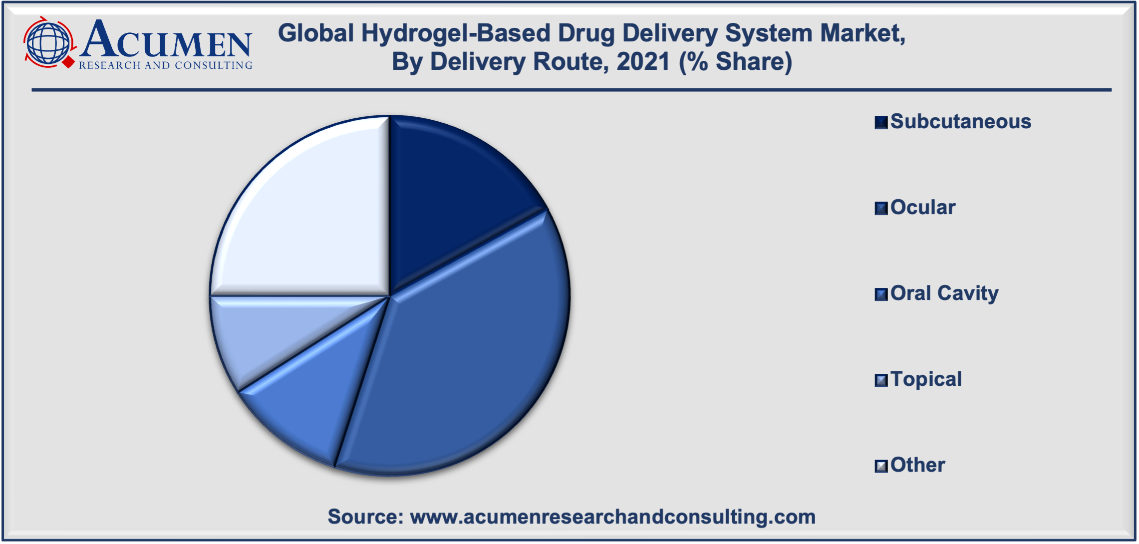 Hydrogel-Based Drug Delivery System Market Analysis is estimated to reach USD 12,357 Mn by 2030, with a CAGR of 7.6%