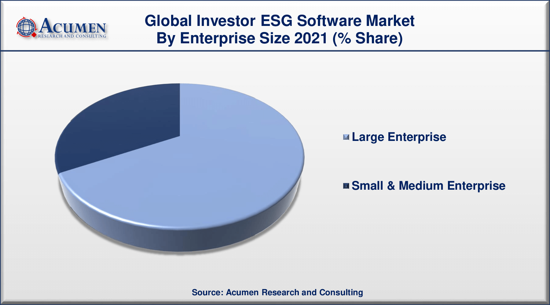 Investor ESG Software Market Size Accounted for USD 558 Million in 2021 and is predicted to be worth USD 2,011 Million by 2030