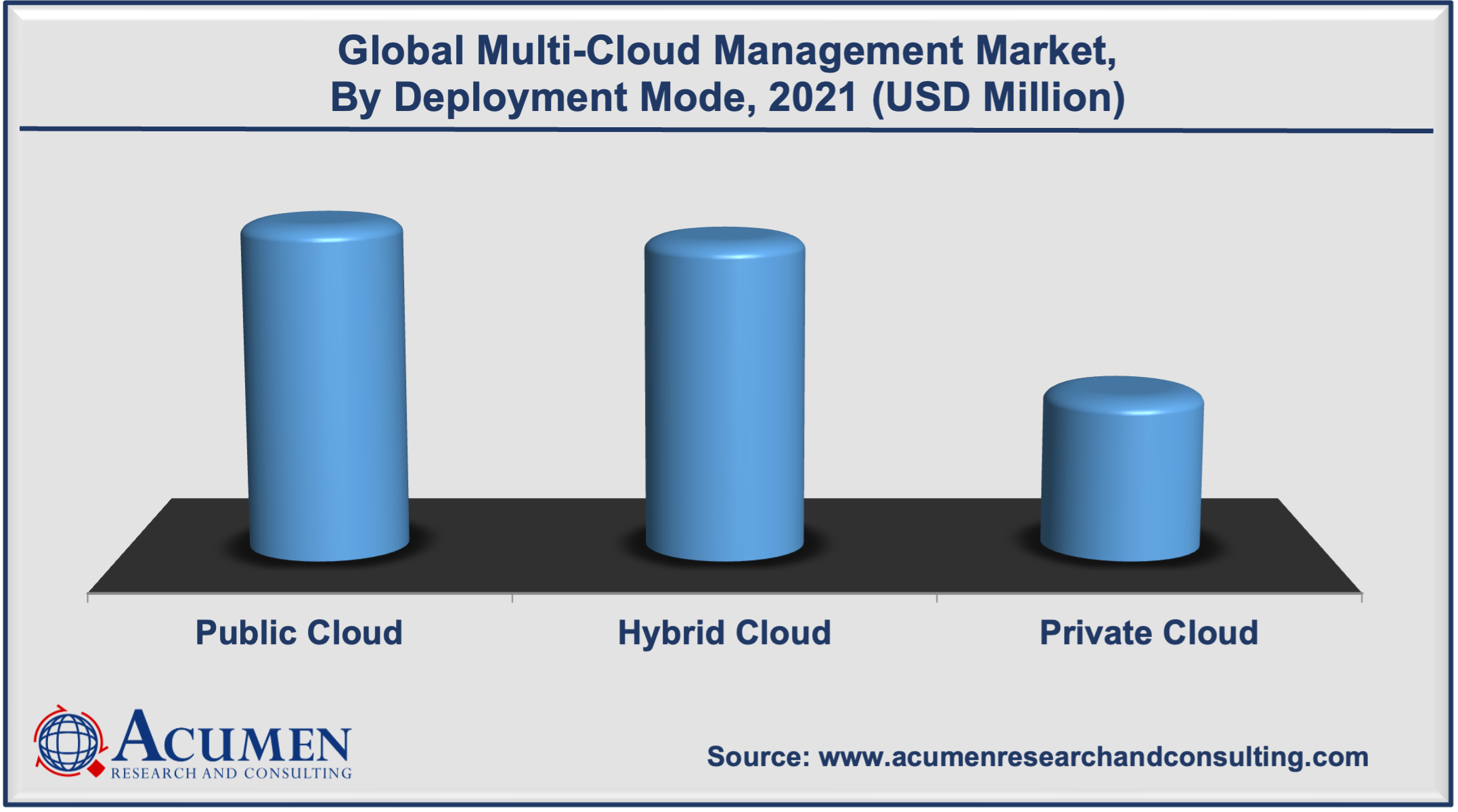 Multi-Cloud Management Market Share was accounted for USD 4,585 Million in 2021 and is estimated to reach the market value of USD 49,894 Million by 2030.