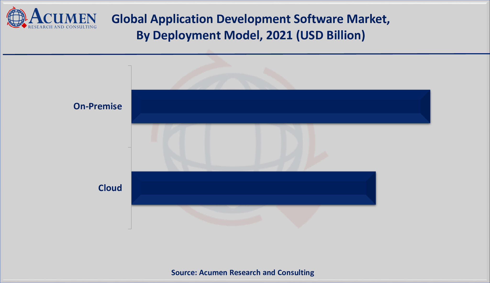 Application Development Software Market Size accounted for USD 187 Billion in 2021 and is estimated to achieve a market size of USD 1,628 Billion by 2030