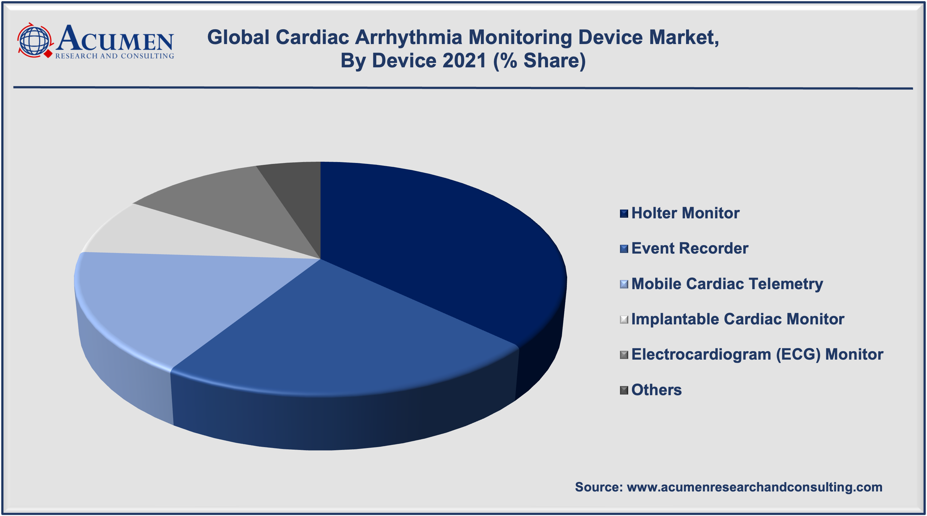 Cardiac Arrhythmia Monitoring Devices Market Size is expected to reach USD 11,490 Million by 2030 with a considerable CAGR of 6.8%