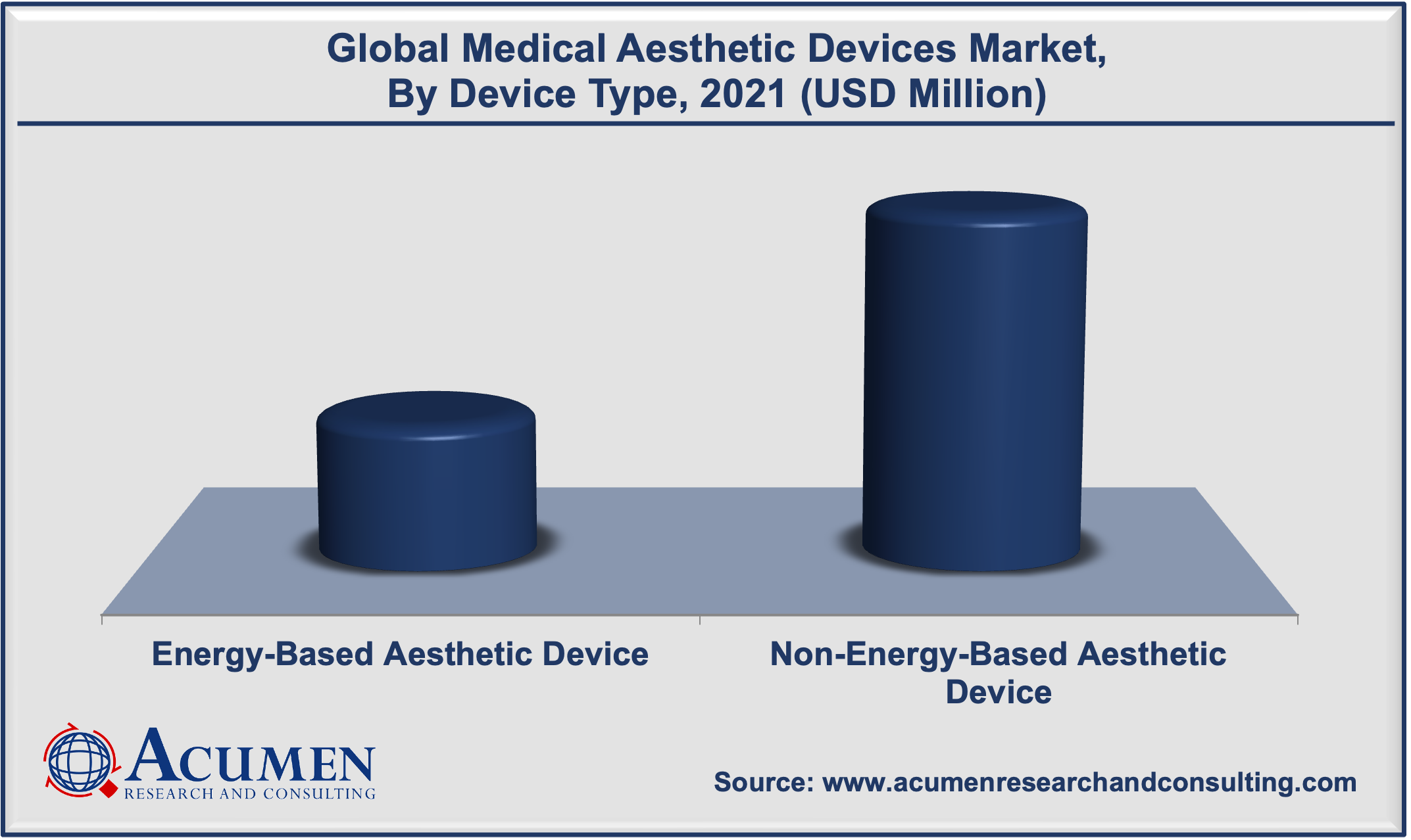 Medical Aesthetic Devices Market Share accounted for USD 14,980 Million in 2021 and is estimated to reach USD 36,341 Million by 2030.