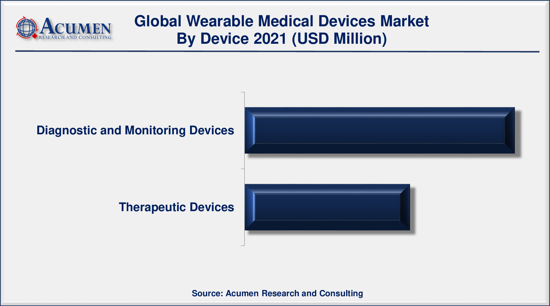 Wearable Medical Devices Market Size Accounted for USD 23,581 Million in 2021 and is predicted to be worth USD 188,398 Million by 2030