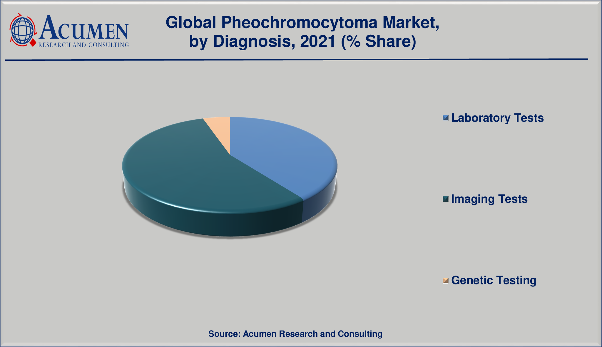 Pheochromocytoma Market By Diagnossis will achieve a market size of USD 4,246 Million by 2030, budding at a CAGR of 4.2%