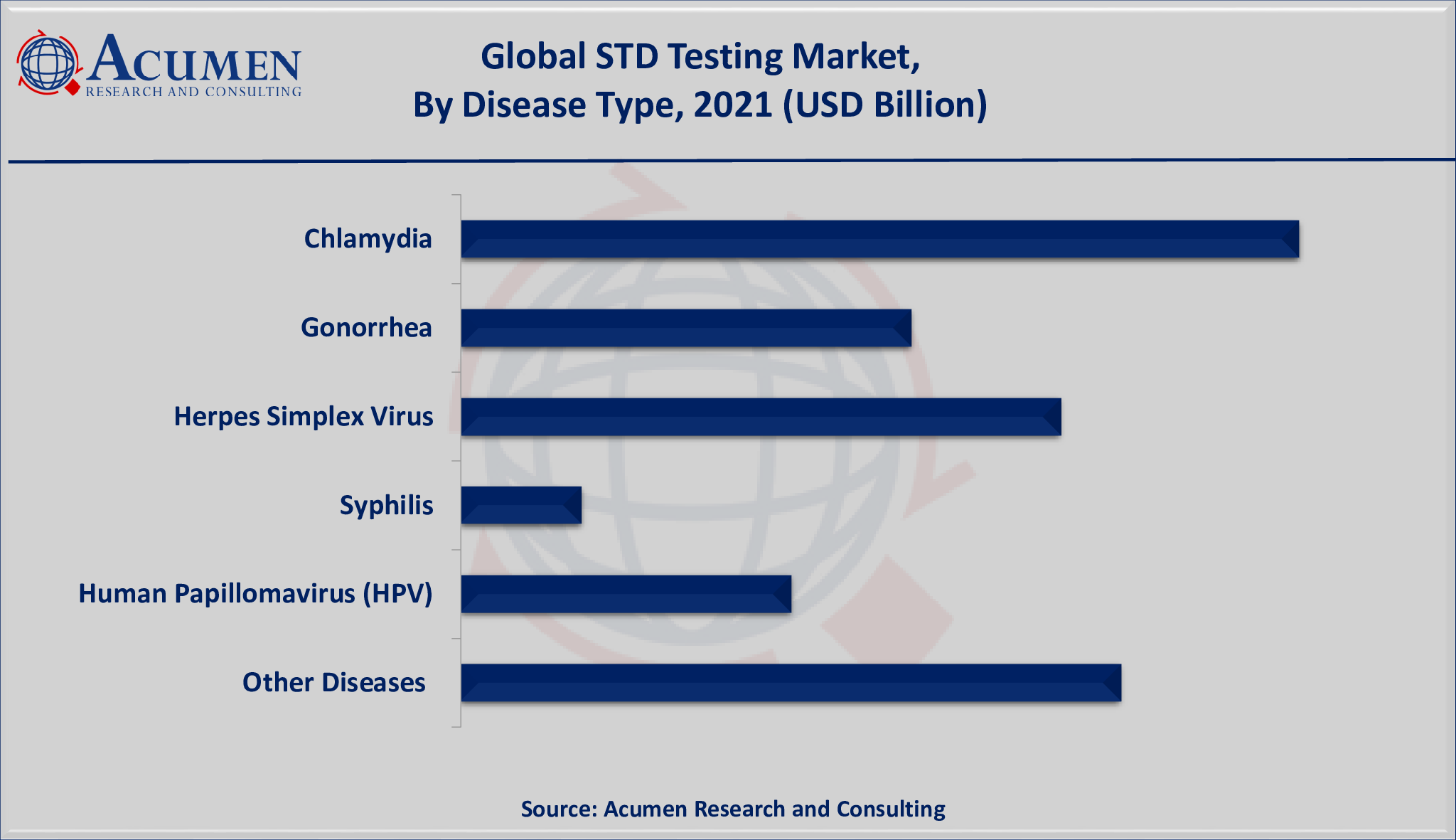 STD Testing Market Size is valued at USD 95 Billion in 2021 and is projected to reach a market size of USD 141 Billion by 2030; growing at a CAGR of 4.7%.
