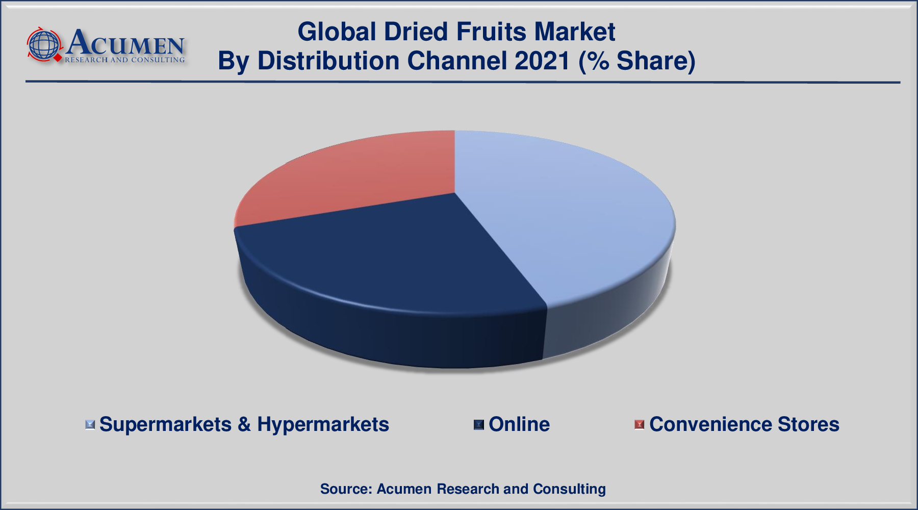 Dried Fruits Market Analysis was valued at USD 6,681 Million in 2021 and is predicted to be worth USD 10,321 Million by 2030, with a CAGR of 5.2% from 2022 to 2030.