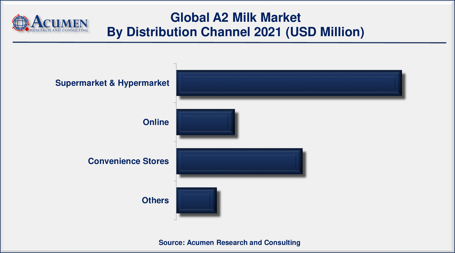 A2 Milk Market Analysis Accounted for USD 9,056 Million in 2021 and is predicted to be worth USD 38,192 Million by 2030, with a CAGR of 17.5% during the Forthcoming Period from 2022 to 2030.