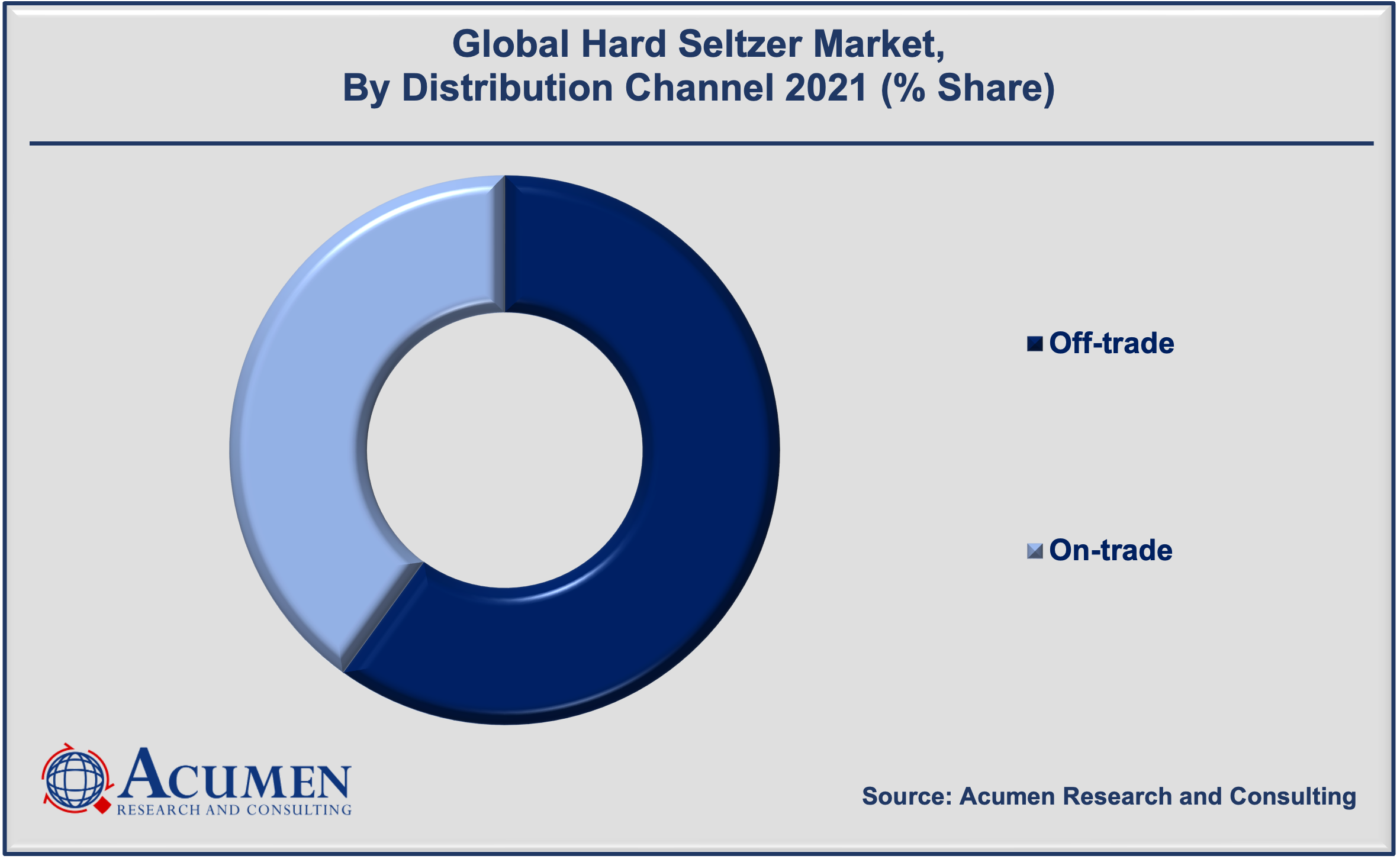 Hard Seltzer Market Analysis accounted for USD 8,567 Million in 2021 and is expected to reach the market value of USD 41,669 Million by 2030 growing at a CAGR of 19.7% during the forecast period from 2022 to 2030.