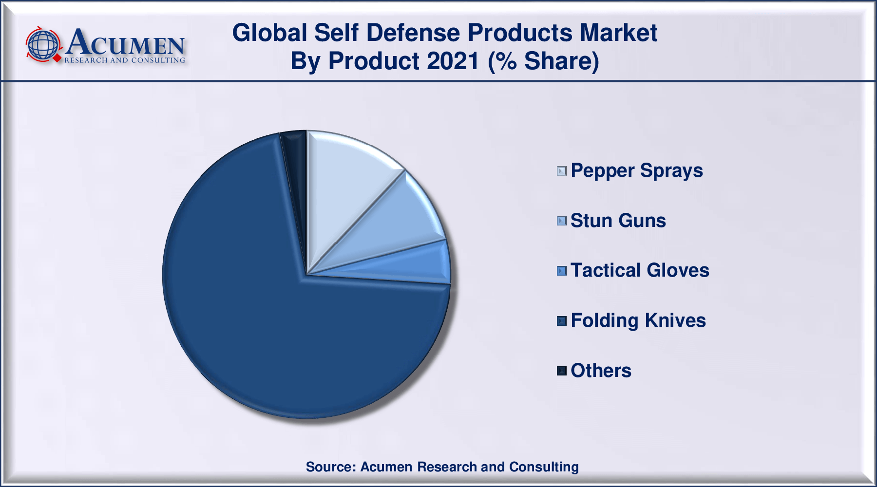 Self Defense Products Market Size is predicted to be worth USD 4,519 Million by 2030, with a CAGR of 5.4% from 2022 to 2030.