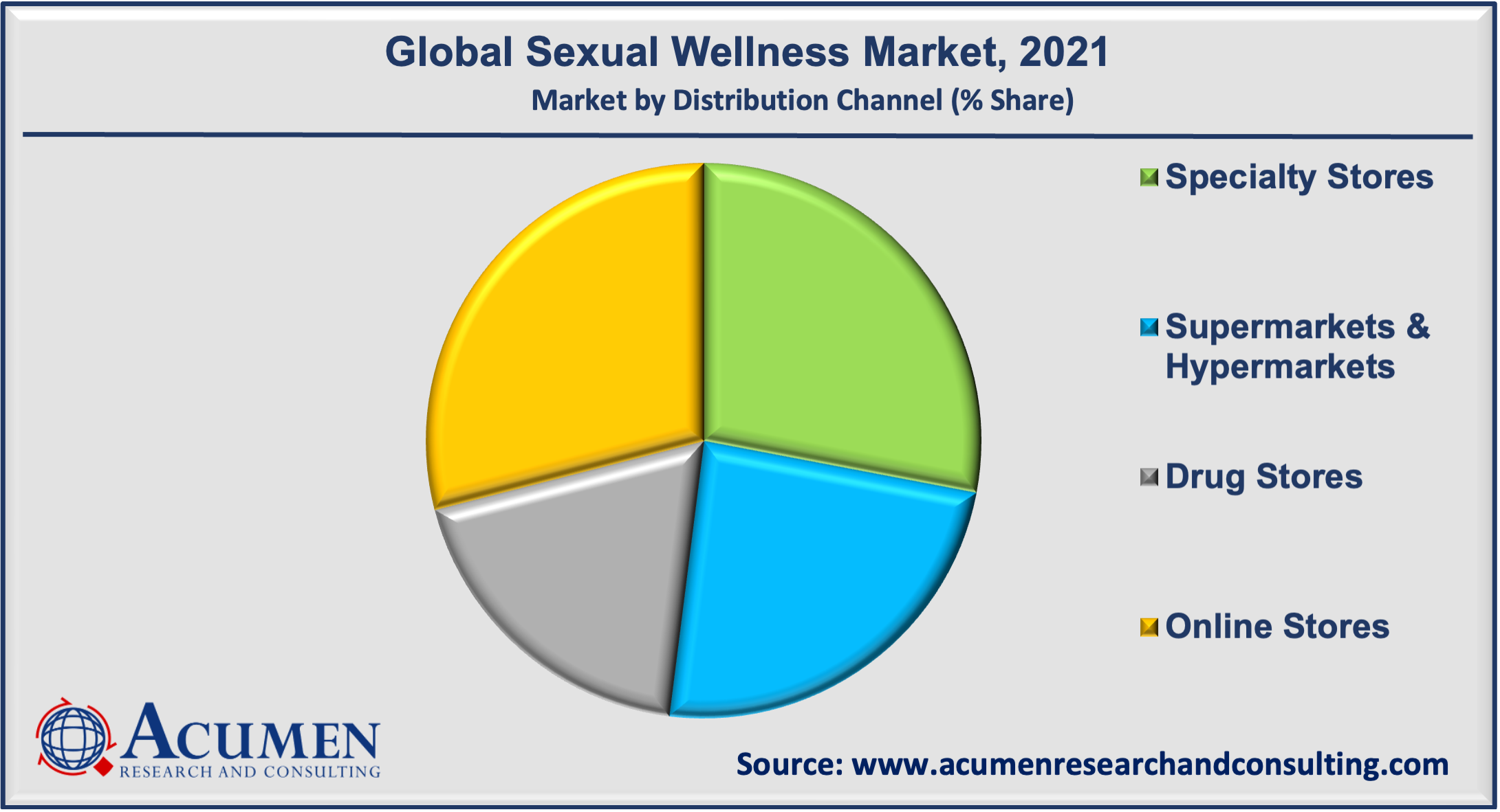 Sexual Wellness Market By Distribution is estimated to reach USD 121.6 Billion by 2030, growing at a CAGR of 4.8%