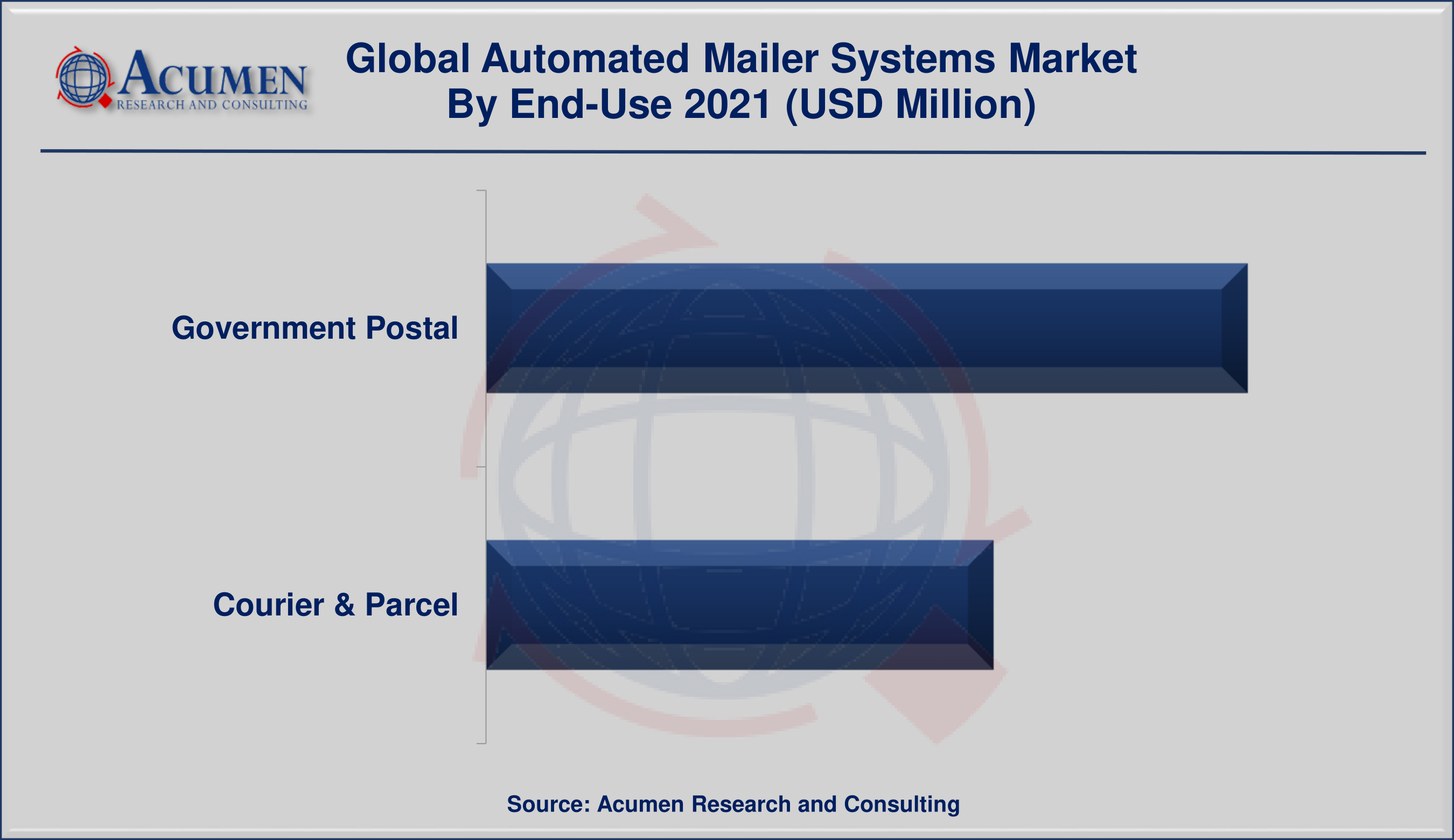 Automated Mailer Systems Market By End-Use is predicted to be worth USD 1,459 Million by 2030, with a CAGR of 6.2%
