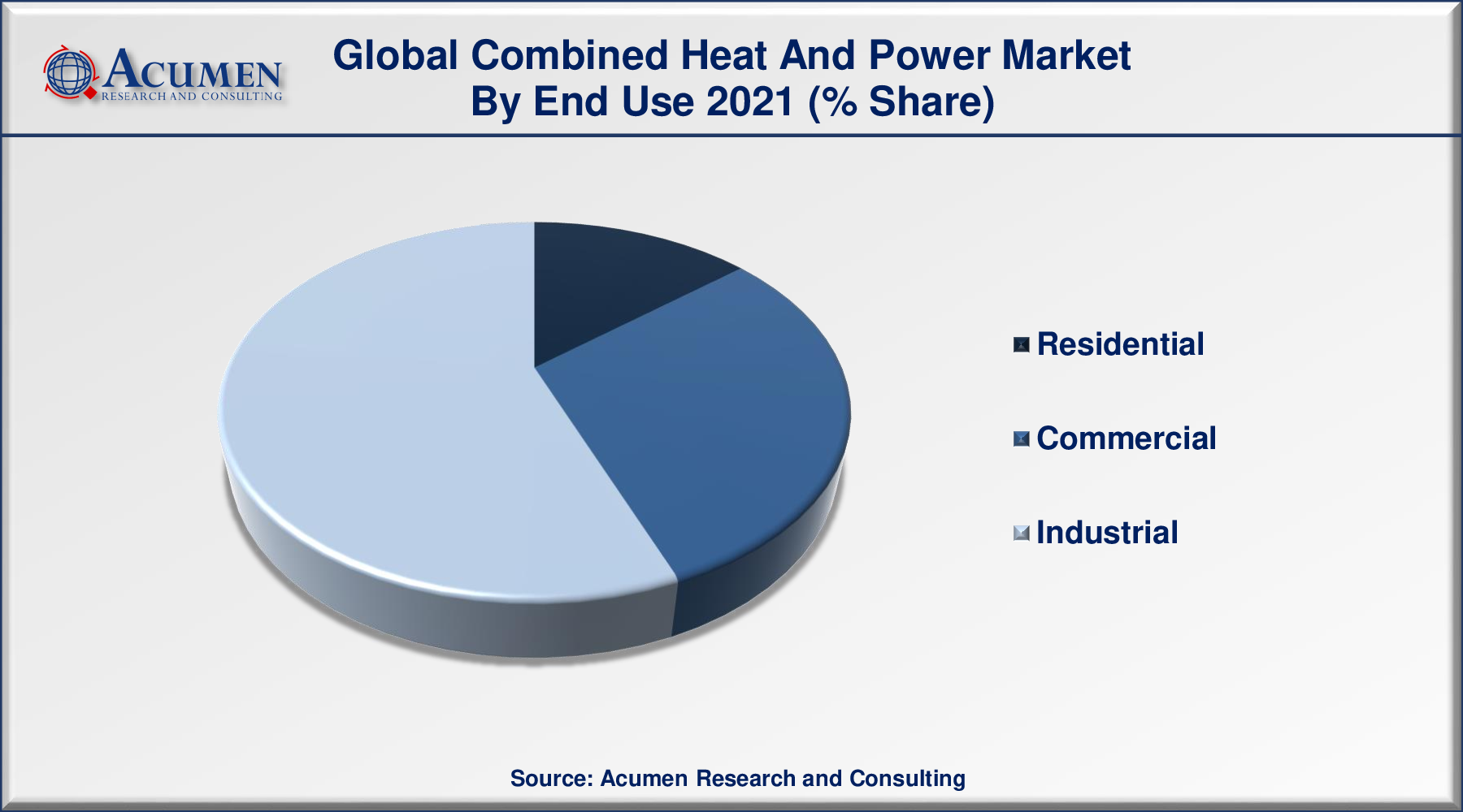 Combined Heat and Power Market Size is predicted to be worth USD 33,801 Million by 2030, with a CAGR of 6.3% during the Forthcoming Period from 2022 to 2030.