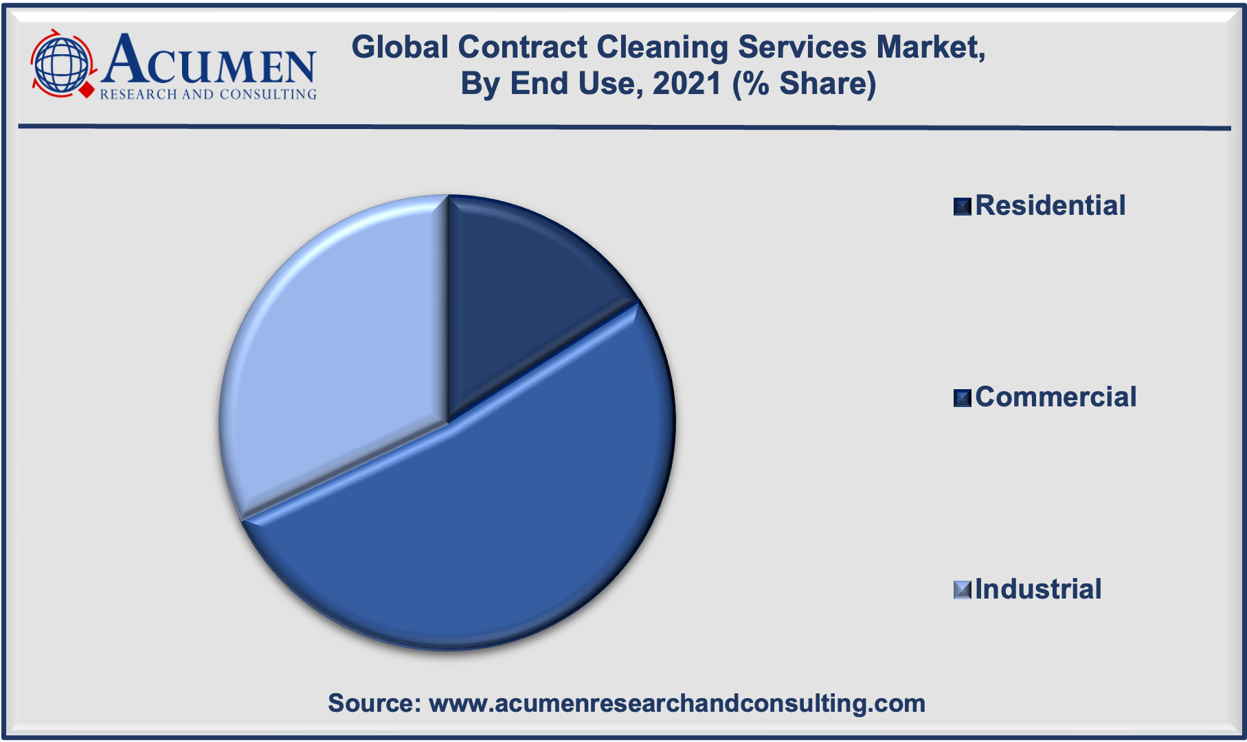 Contract Cleaning Services Market Analysis is estimated to reach USD 563 Billion by 2030, with a CAGR of 6.3%