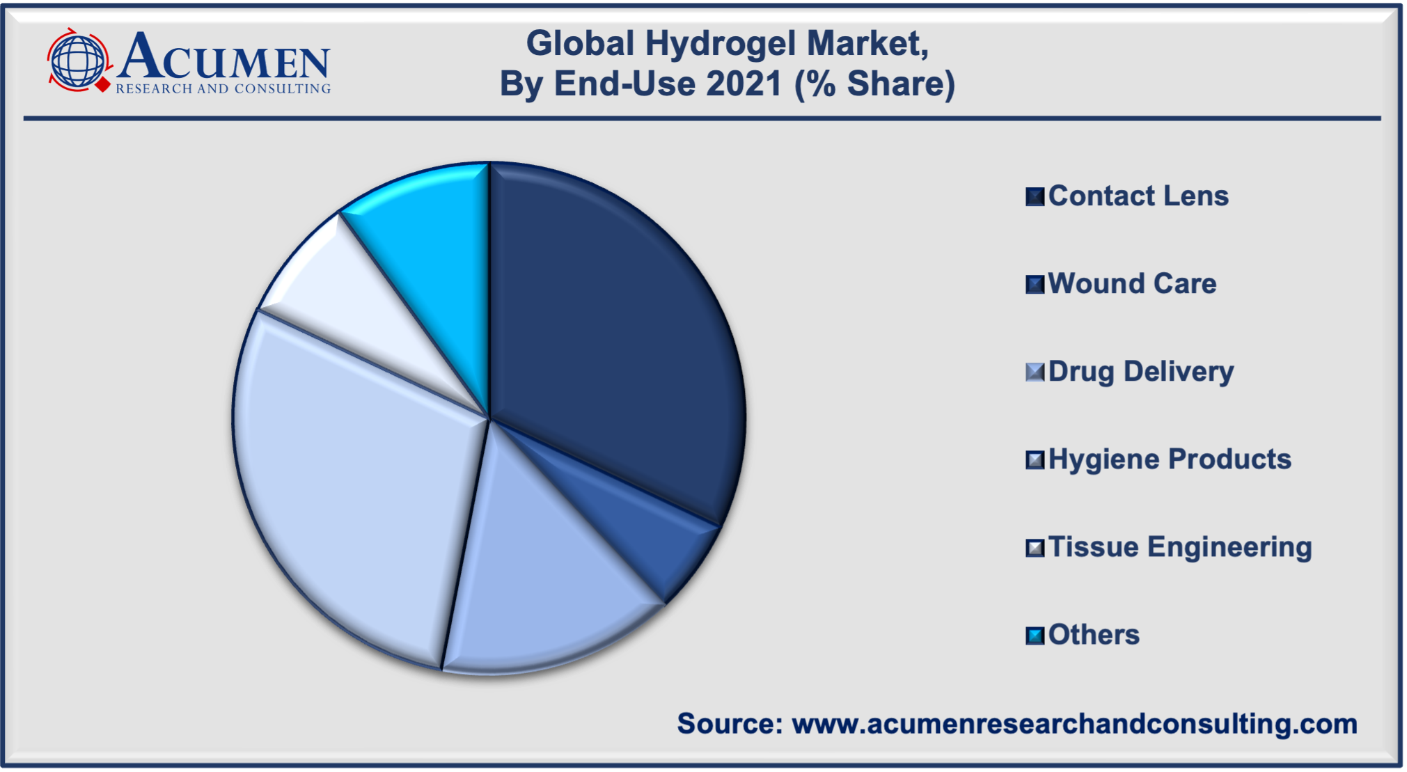Hydrogel Market Analysis was accounted for USD 23,036 Million in 2021 and is estimated to reach USD 38,156 Million by 2030, with a CAGR of 6.1% from 2022 to 2030.