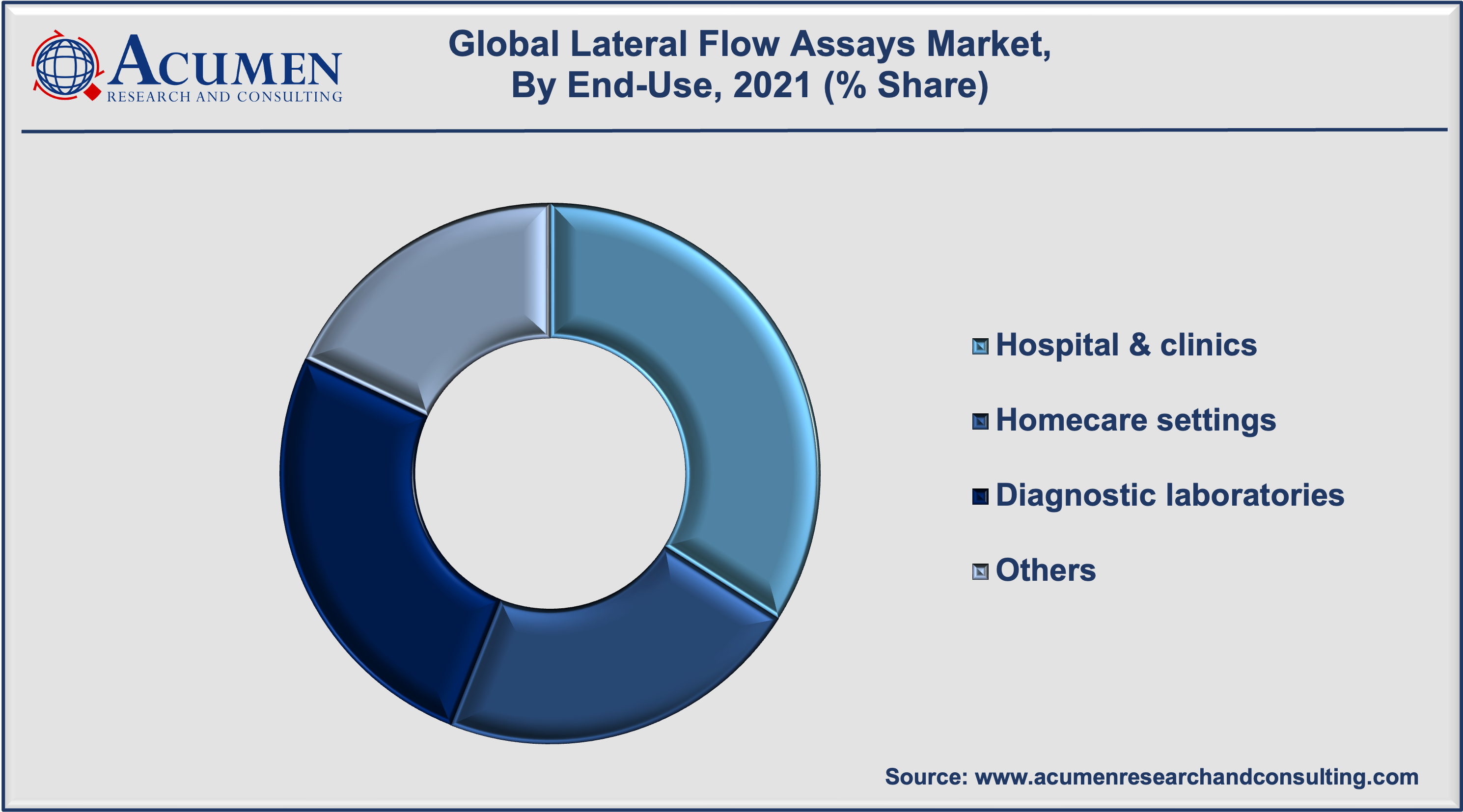 Lateral Flow Assays Market Analysis is expected to reach USD 13,317 Million by 2030, growing at a CAGR of 5.5%