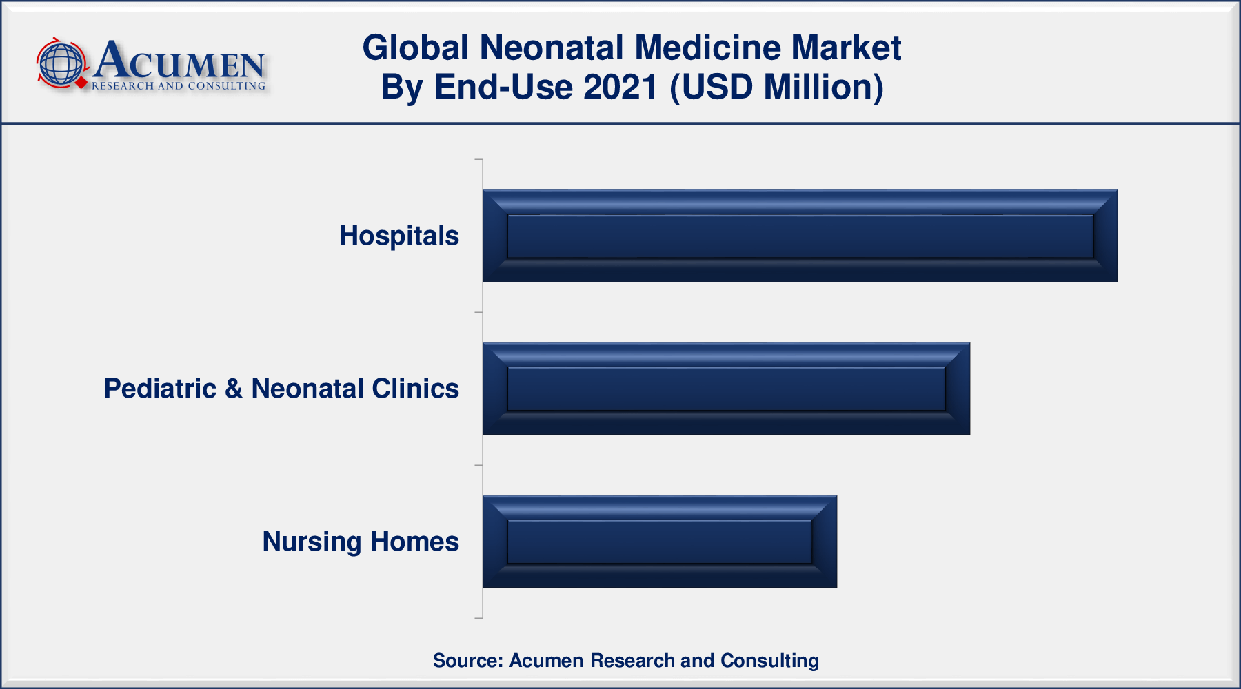 Based on end-use segment, hospital sector will account for more than 45% of overall market share in 2021