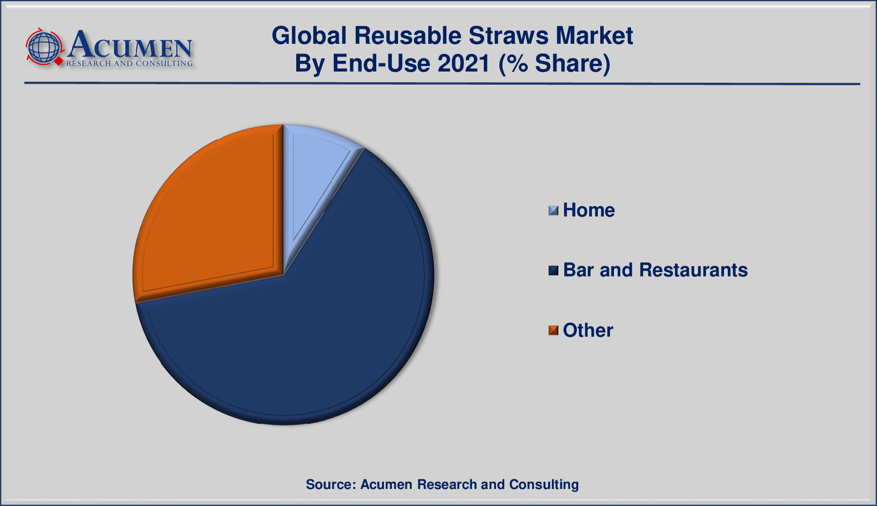 Reusable Straws Market By End-Use is predicted to be worth USD 3,374 Million by 2030, with a CAGR of 7.5%