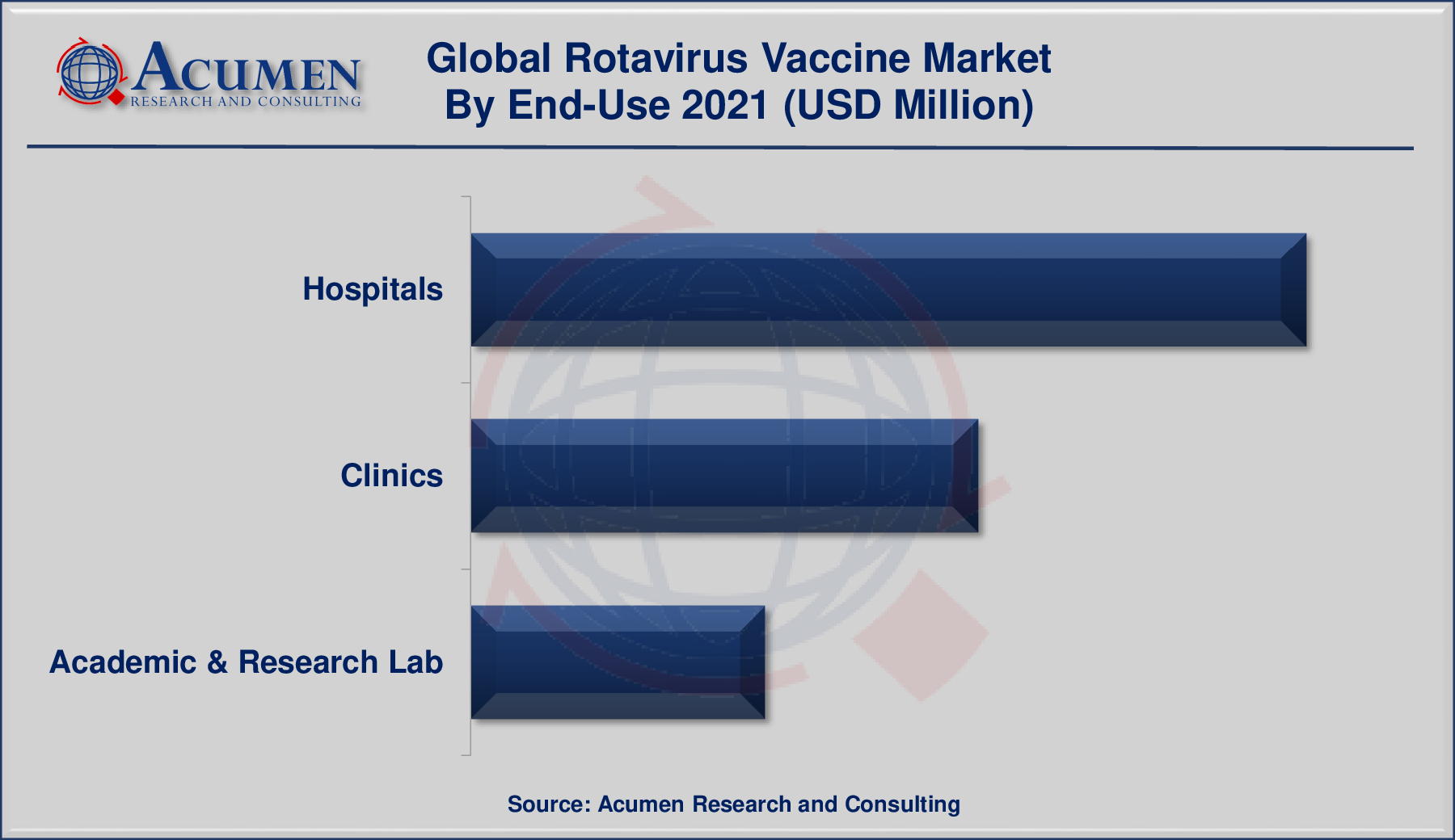 Rotavirus Vaccine Market By End-Use is predicted to be worth USD 22,750 Million by 2030, with a CAGR of 11%