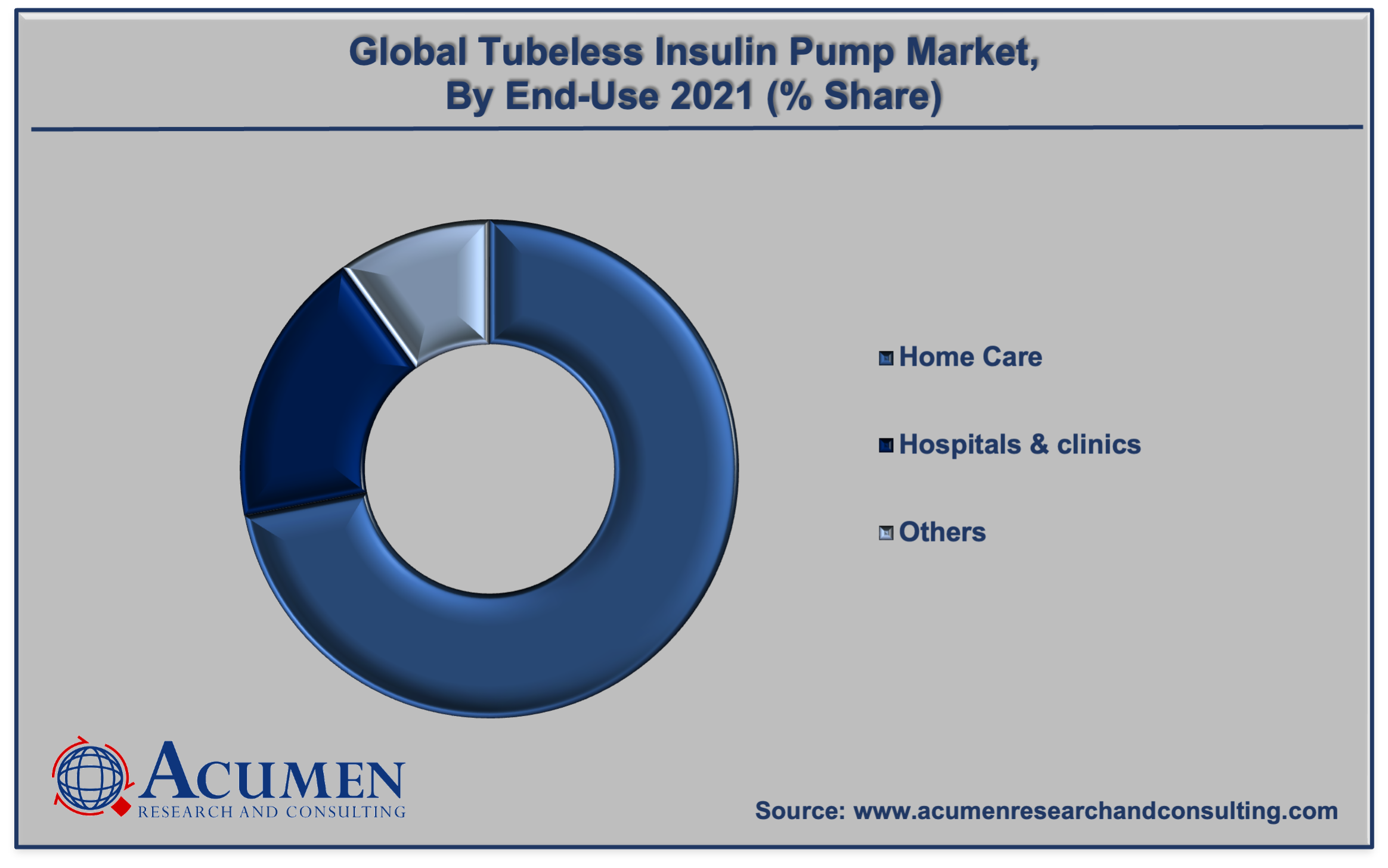 Tubeless Insulin Pump Market Share was accounted for USD 1,066 Million in 2021 and is estimated to reach the market value of USD 6,027 Million by 2030, growing at a CAGR of 21.7% from 2022 to 2030.