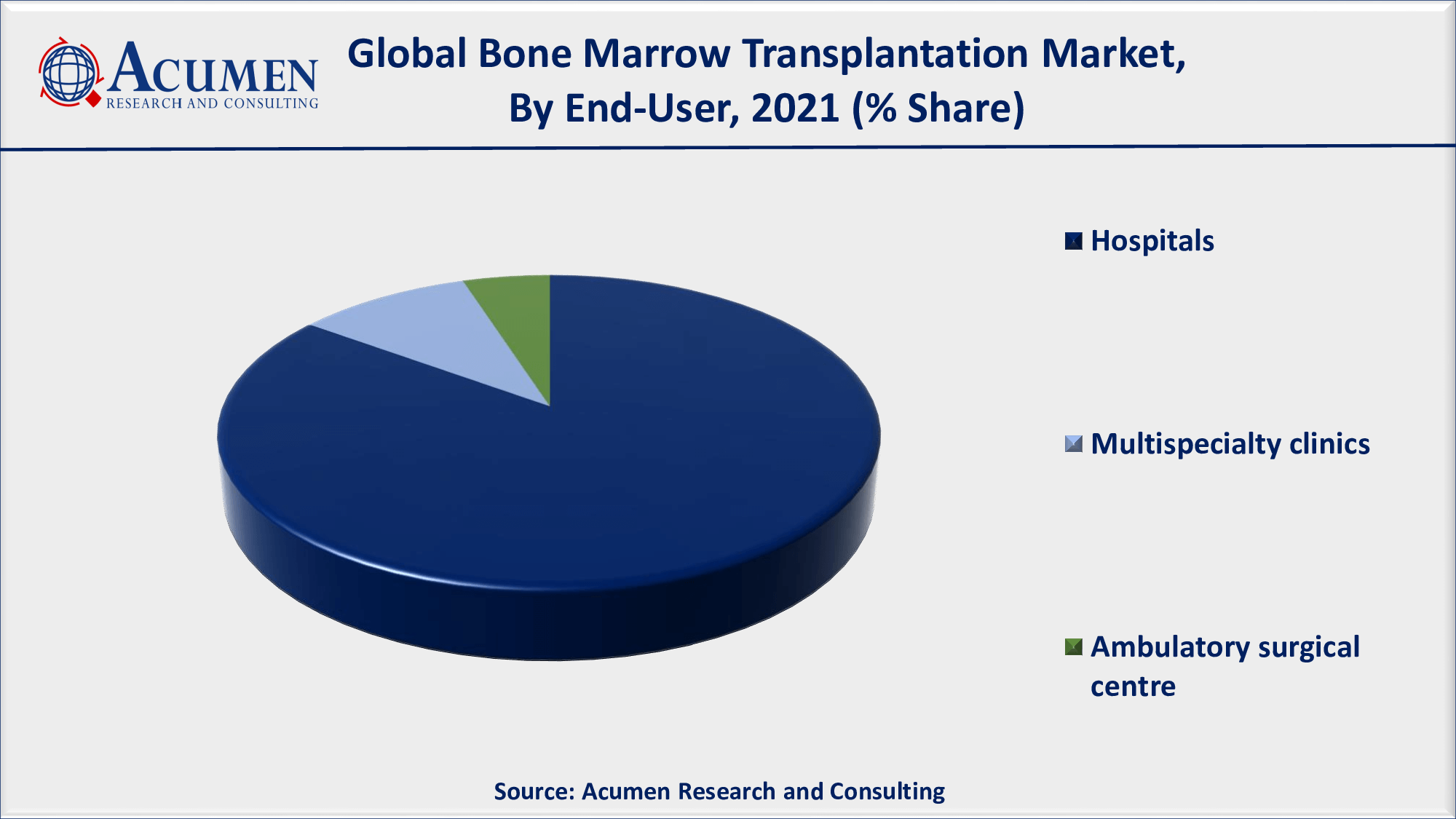 Bone Marrow Transplantation Market to 2030 - Forecast and Competitive Analysis