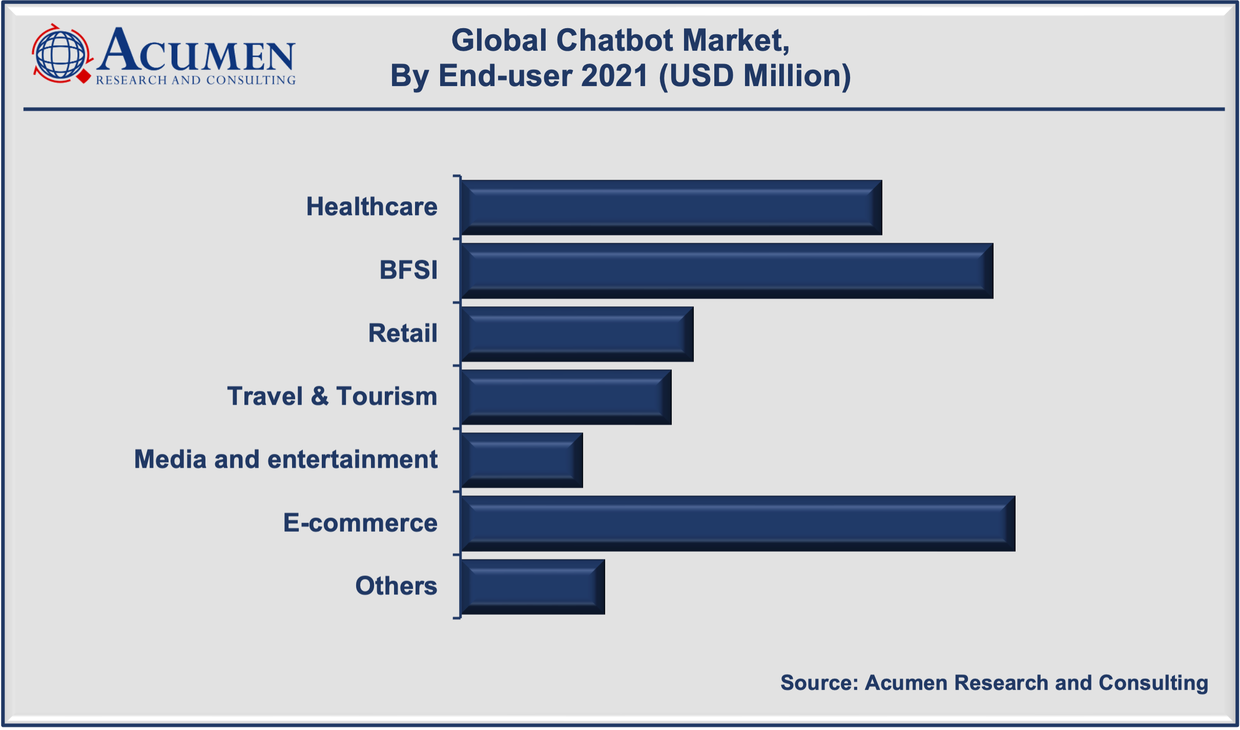 Chatbot Market size accounted for USD 521 Million in 2021 and is expected to reach USD 3,411 Million by 2030 growing at a CAGR of 23.7% during the forecast period from 2022 to 2030.