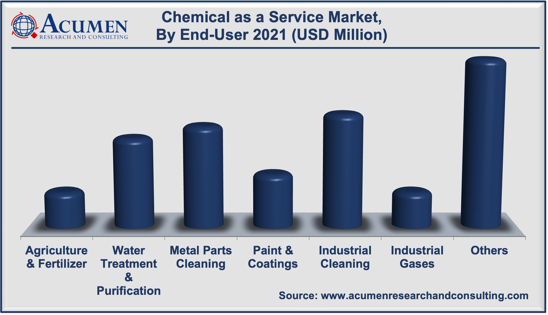 Chemical as a Service Market Share accounted for USD 8,101 Million in 2021 and is estimated to reach the value of USD 15,581 Million by 2030.
