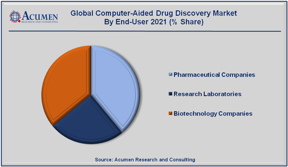 Computer-Aided Drug Discovery Market By End-User is predicted to be worth USD 7,232 Million by 2030, with a CAGR of 11.3%