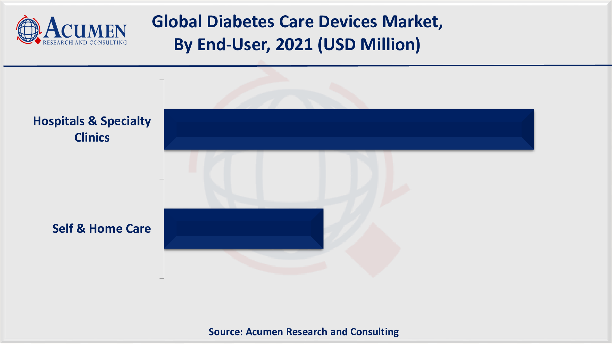 Diabetes Care Devices Market Size, Share and Trends Analysis Report, Forecast 2022-2030