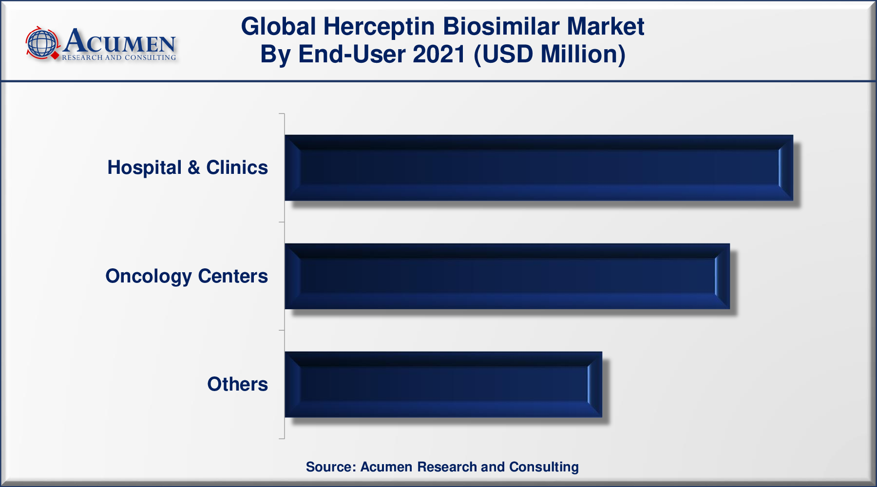 Herceptin Biosimilar Market Size was valued at USD 1,795 Million in 2021 and is predicted to be worth USD 11,287 Million by 2030